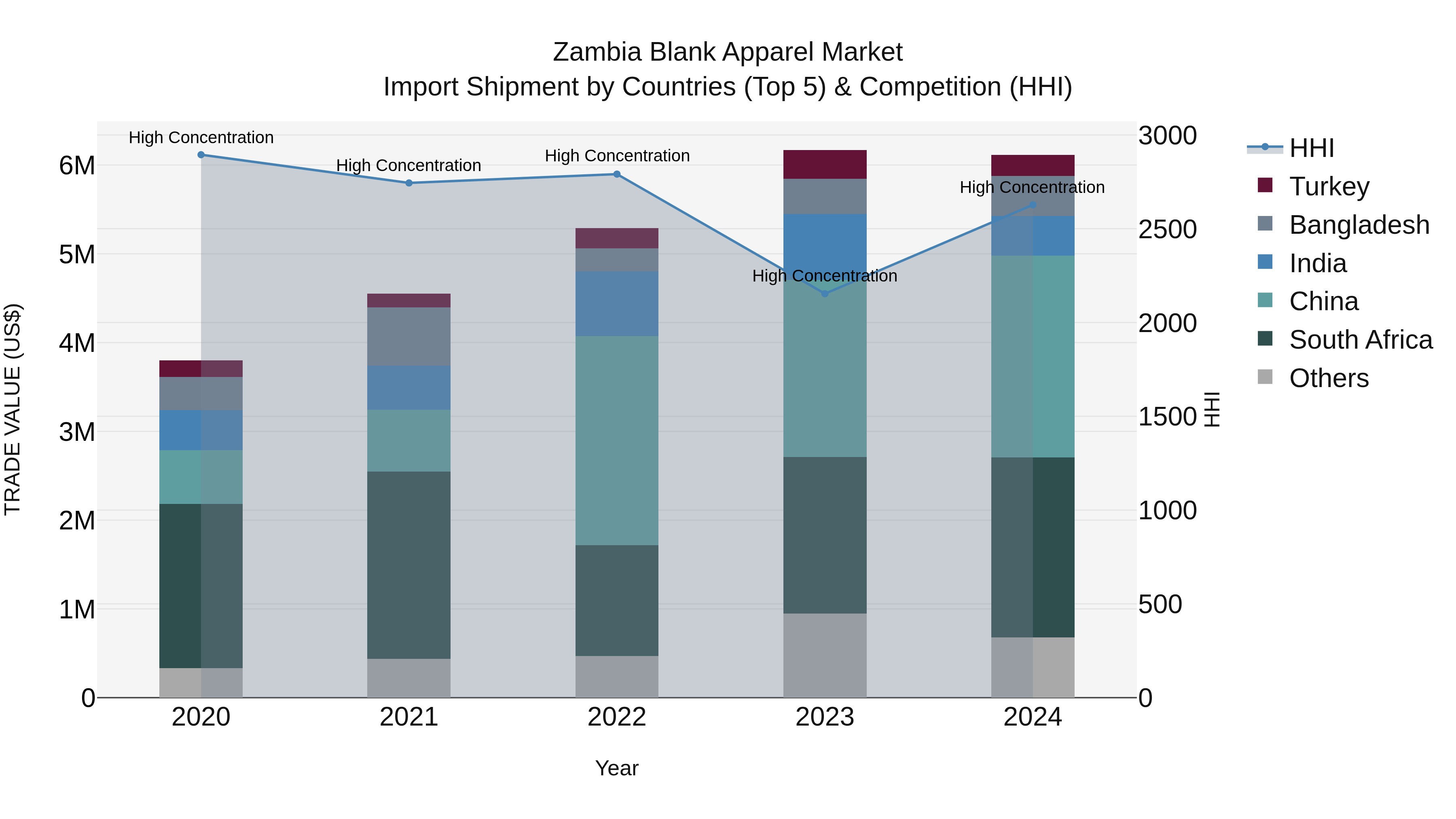 Zambia Blank Apparel Market: Top 5 Importing Countries and Market Competition (HHI) Analysis