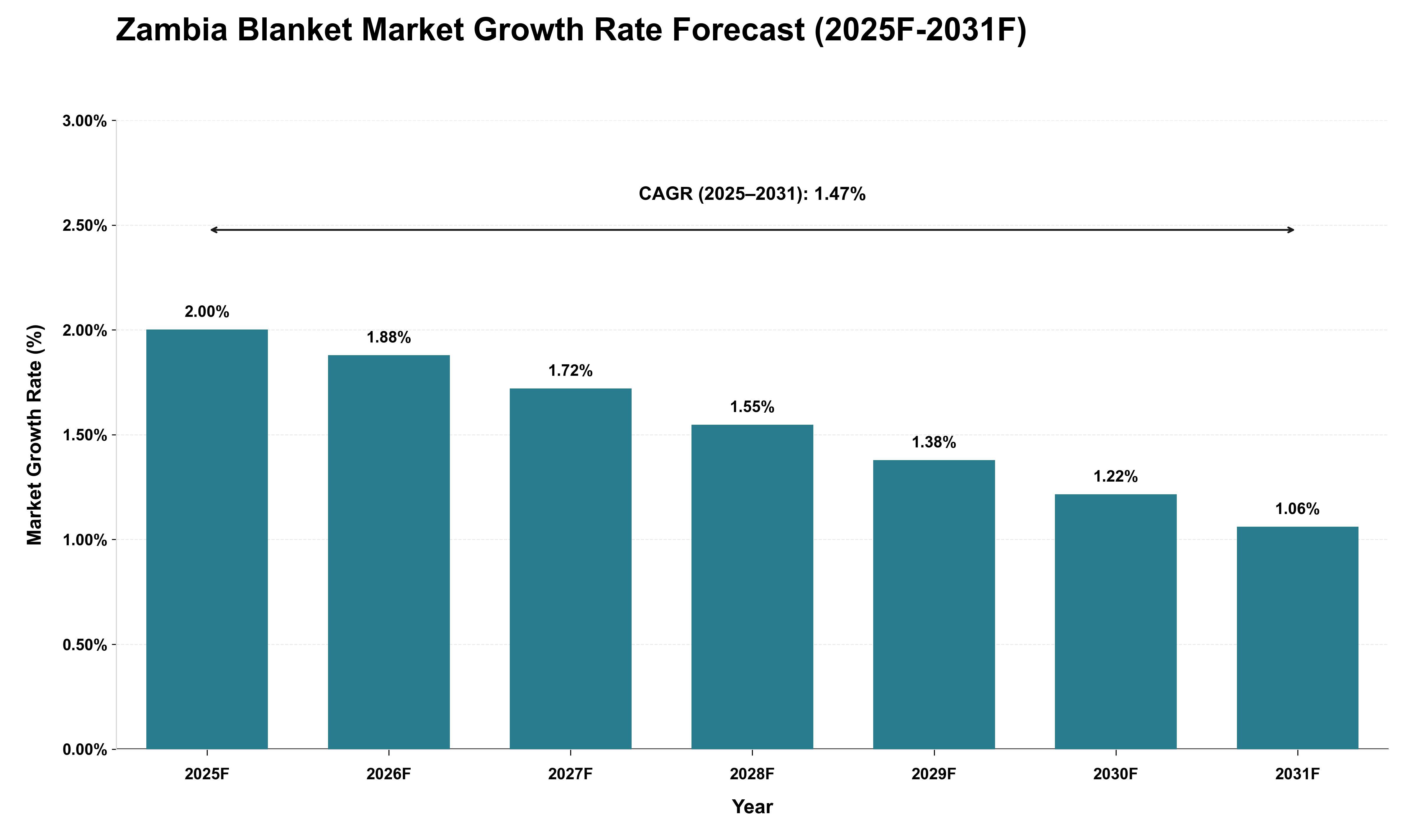 Zambia Blanket Market Growth Rate Analysis (2025 - 2031)
