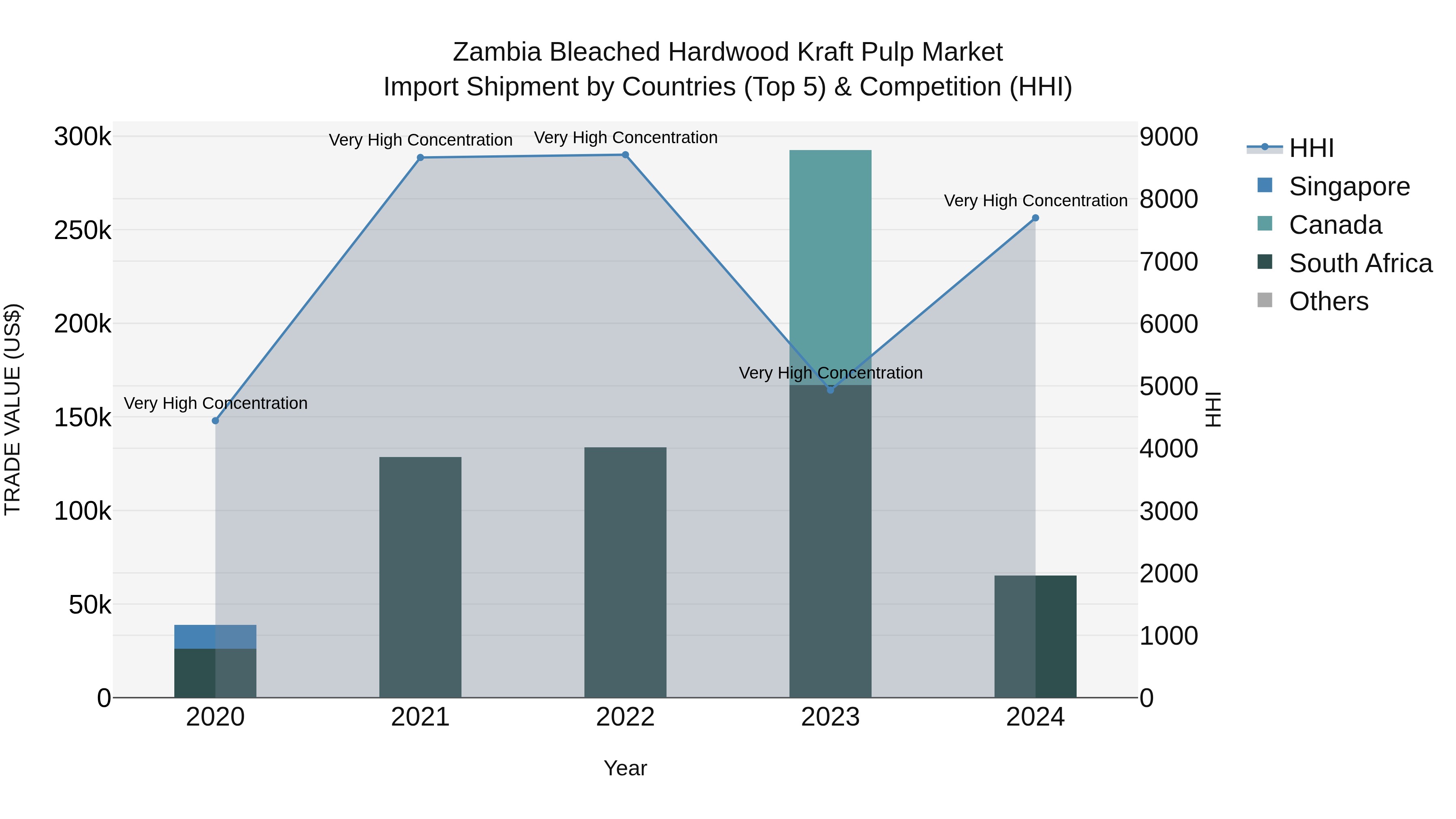 Zambia Bleached Hardwood Kraft Pulp Market: Top 5 Importing Countries and Market Competition (HHI) Analysis