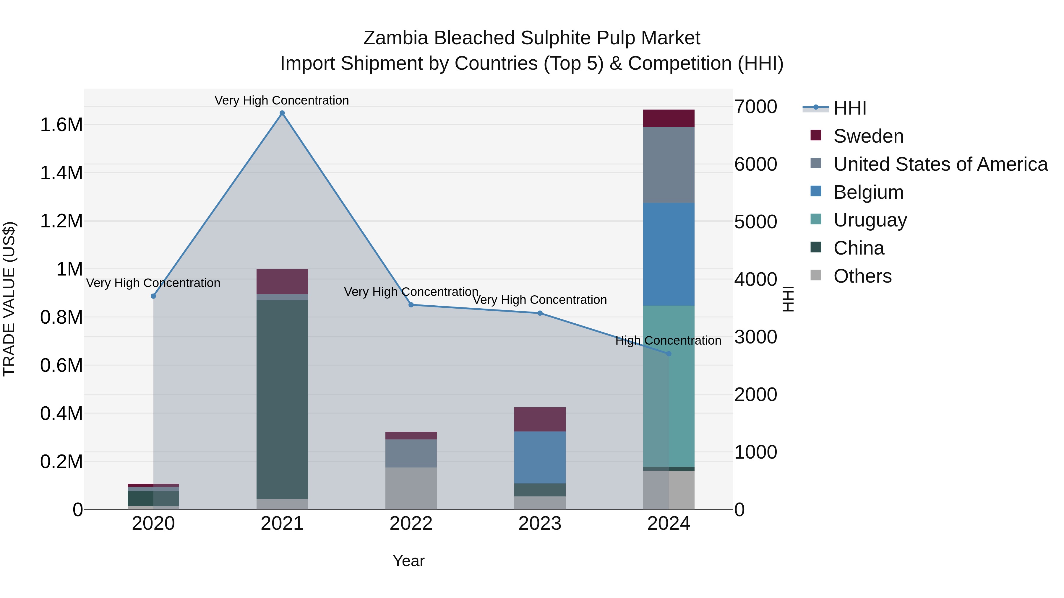 Zambia Bleached Sulphite Pulp Market: Top 5 Importing Countries and Market Competition (HHI) Analysis