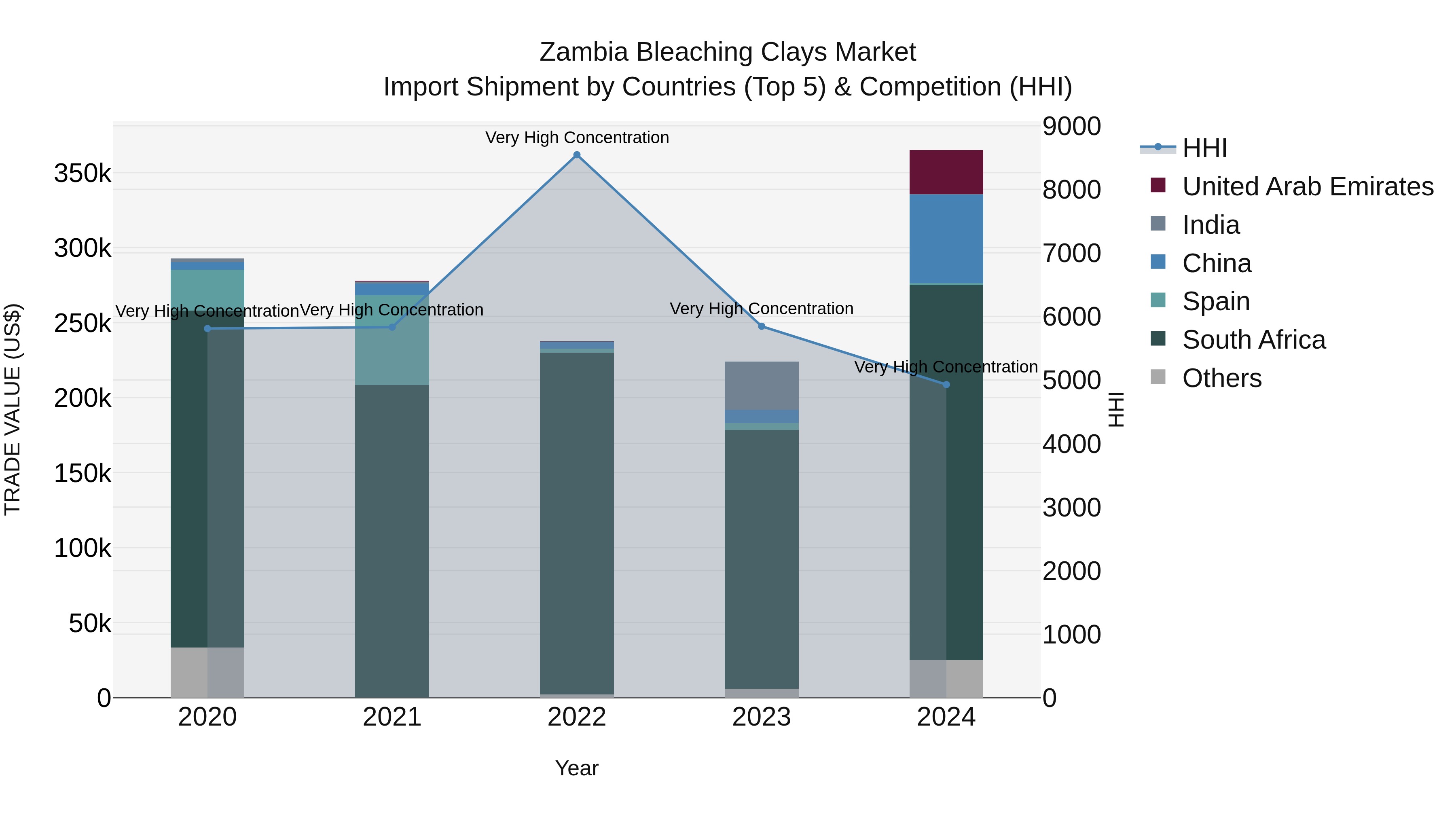 Zambia Bleaching Clays Market: Top 5 Importing Countries and Market Competition (HHI) Analysis