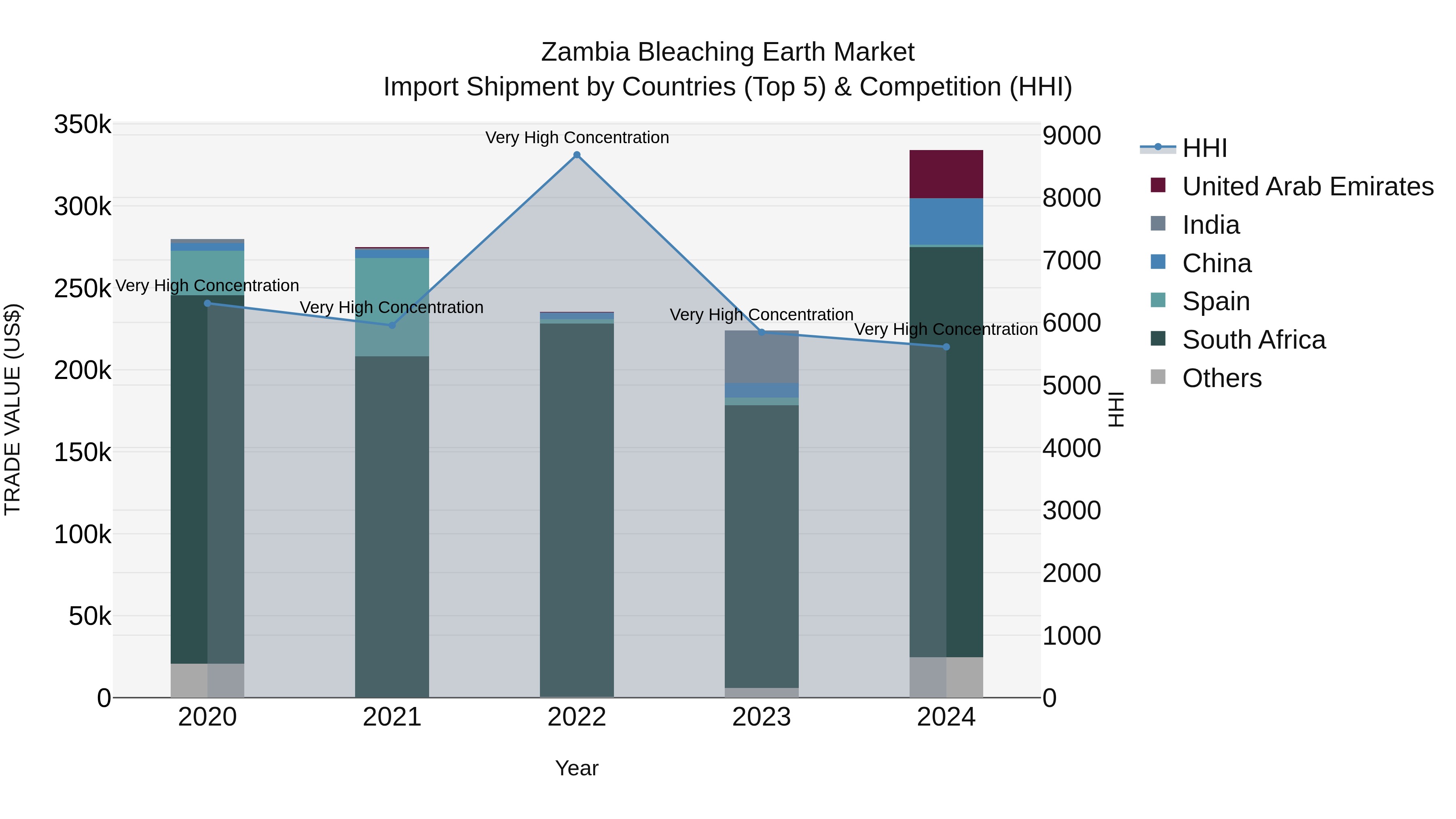 Zambia Bleaching Earth Market: Top 5 Importing Countries and Market Competition (HHI) Analysis