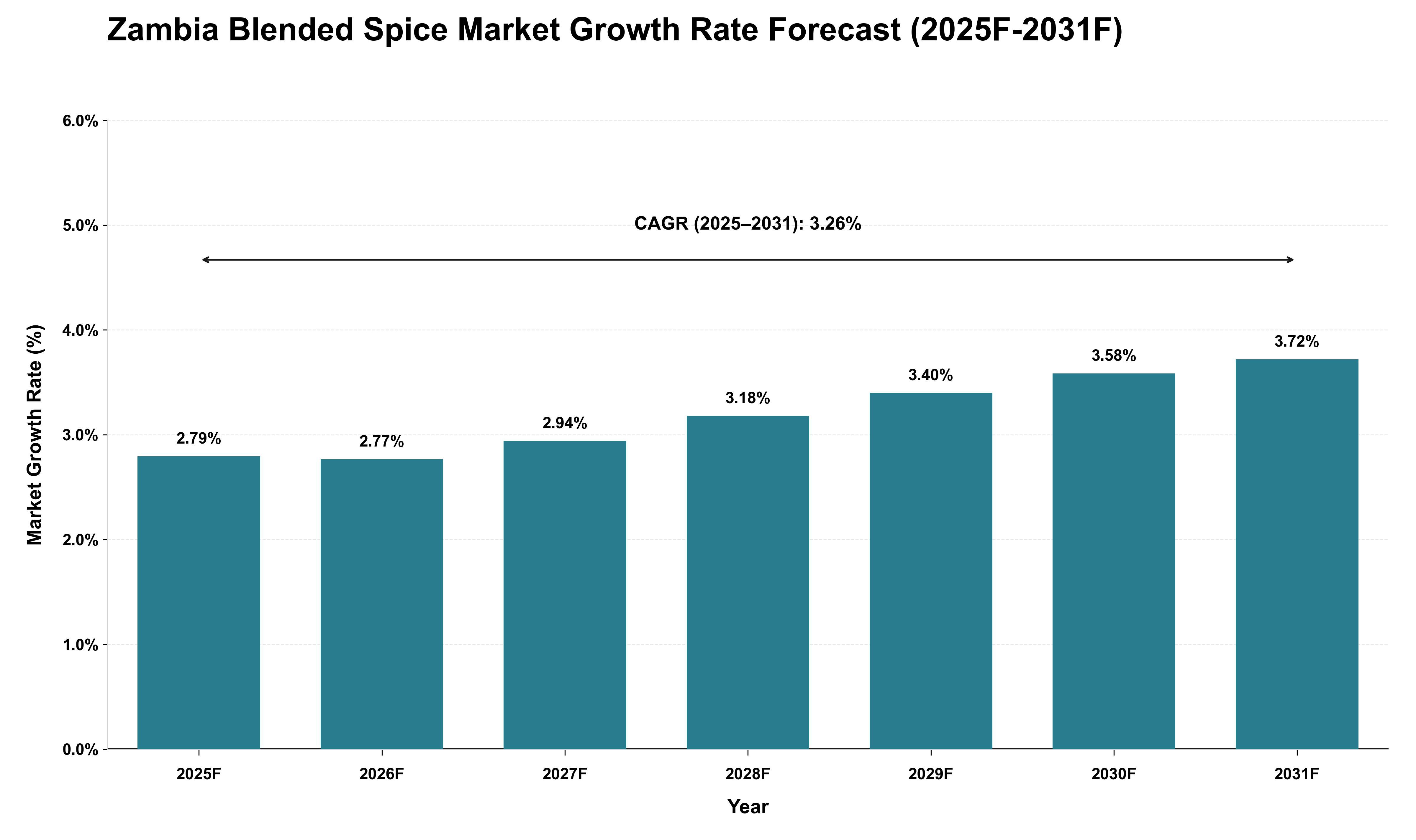 Zambia Blended Spice Market Growth Rate Analysis (2025 - 2031)