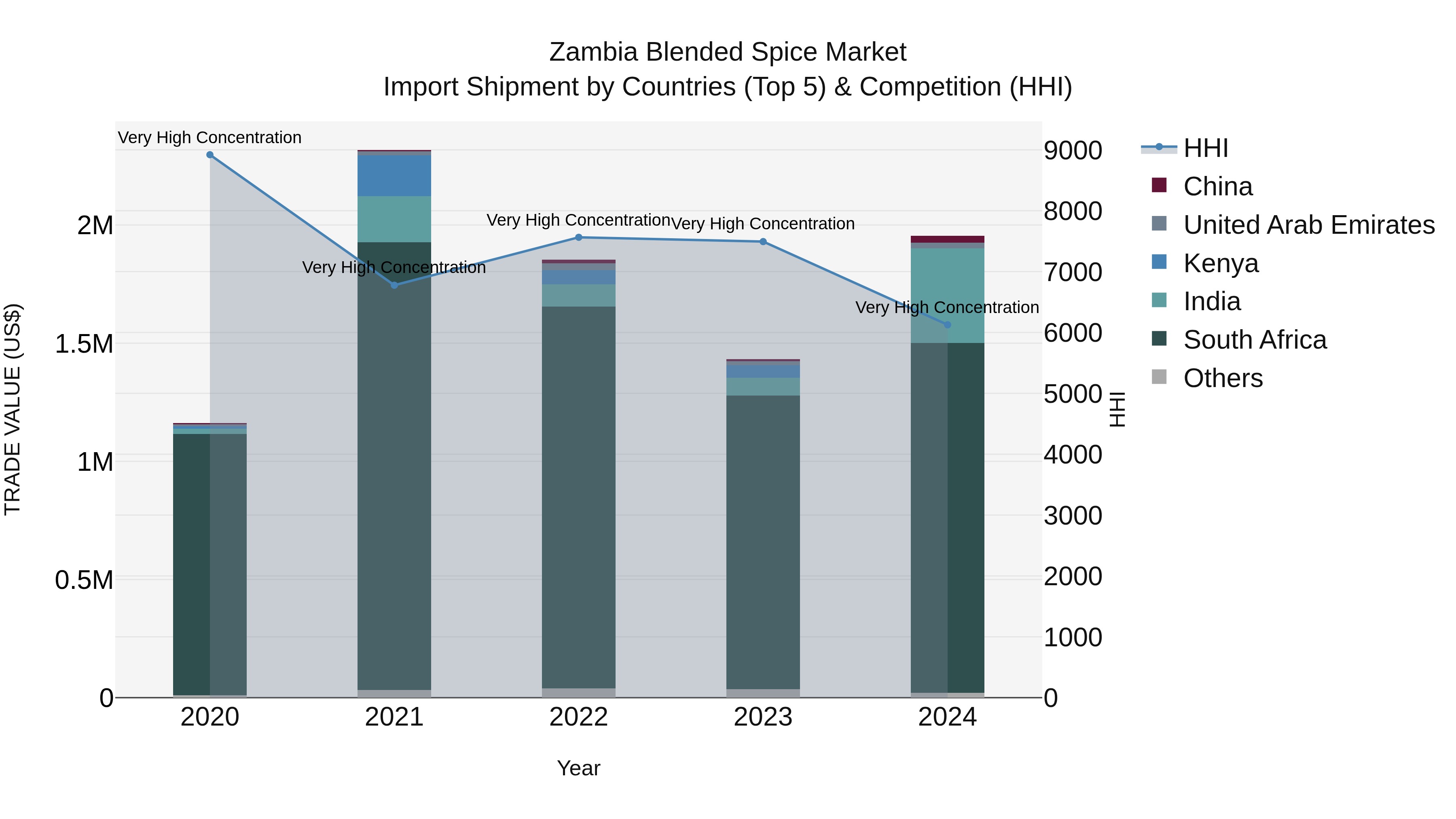 Zambia Blended Spice Market: Top 5 Importing Countries and Market Competition (HHI) Analysis