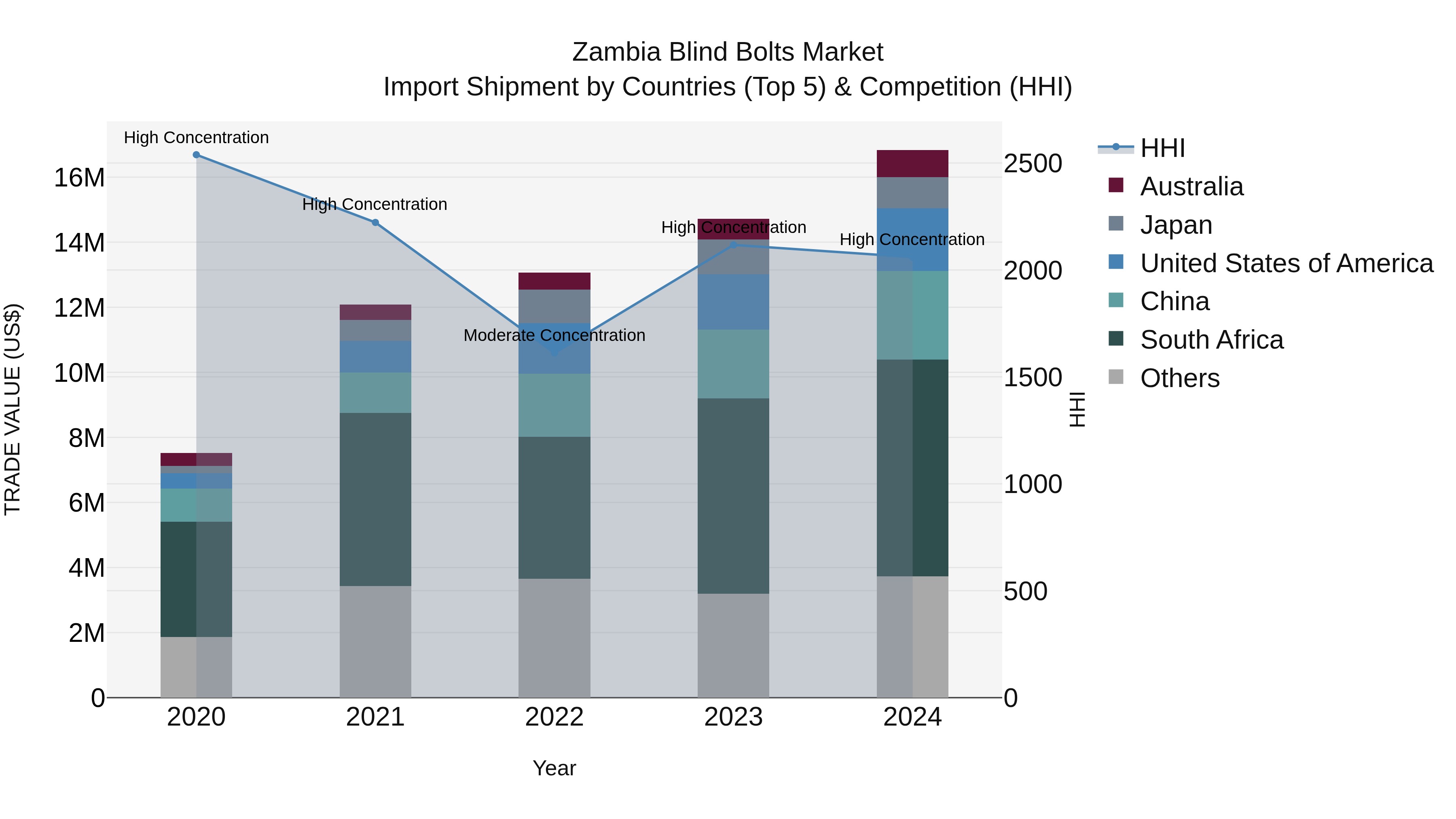 Zambia Blind Bolts Market: Top 5 Importing Countries and Market Competition (HHI) Analysis