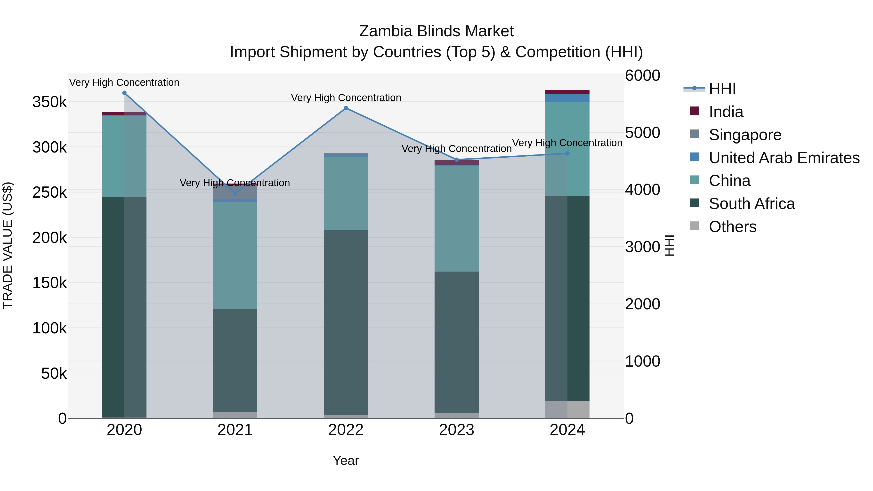Zambia Blinds Market: Top 5 Importing Countries and Market Competition (HHI) Analysis
