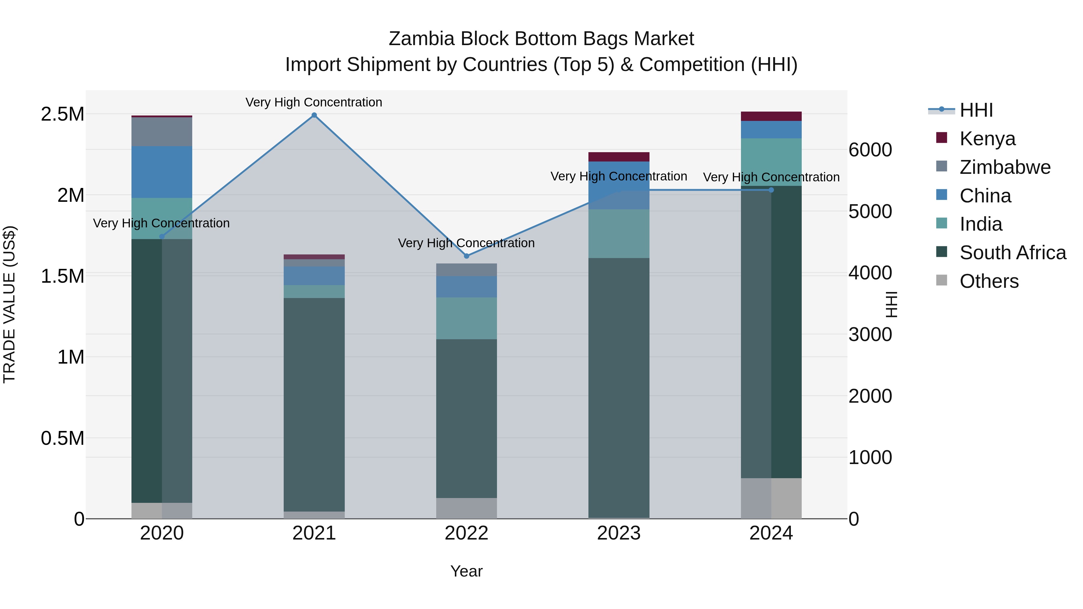 Zambia Block Bottom Bags Market: Top 5 Importing Countries and Market Competition (HHI) Analysis