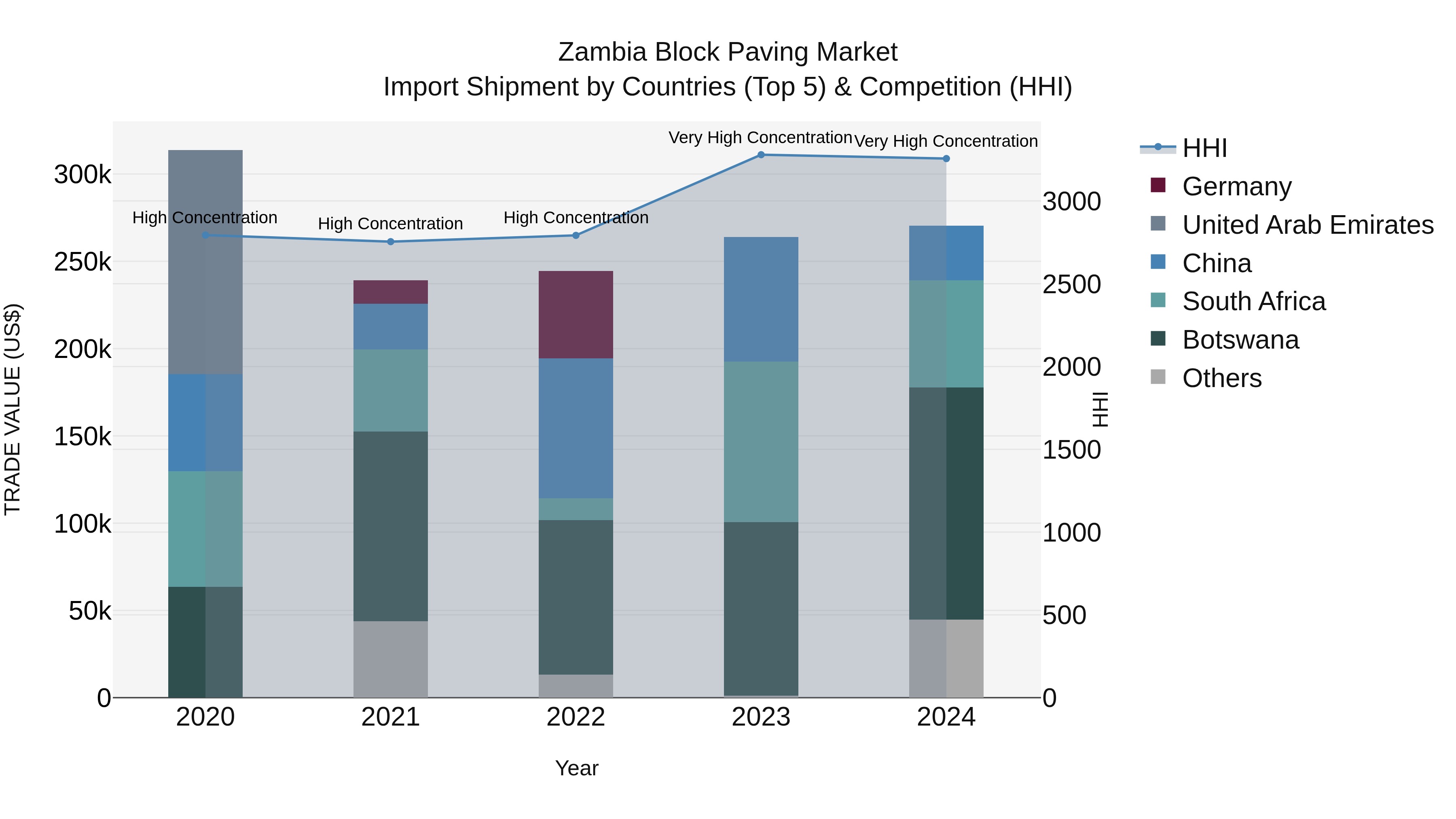 Zambia Block Paving Market: Top 5 Importing Countries and Market Competition (HHI) Analysis