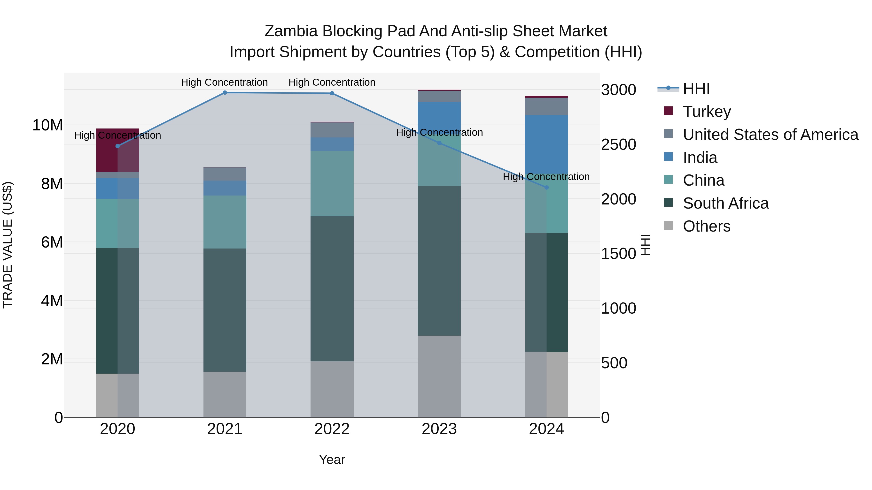Zambia Blocking Pad and Anti-slip Sheet Market: Top 5 Importing Countries and Market Competition (HHI) Analysis