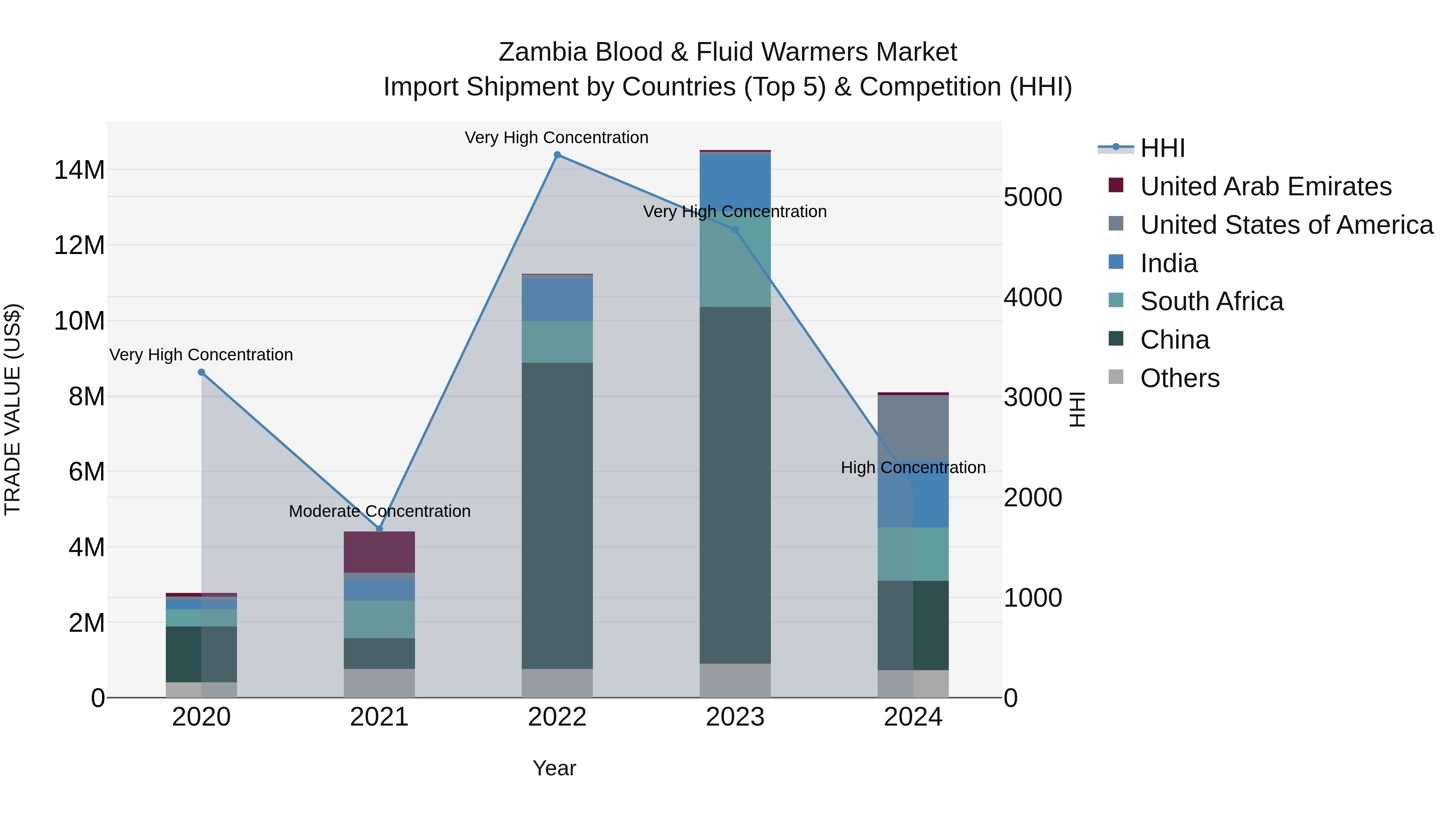 Zambia Blood & Fluid Warmers Market: Top 5 Importing Countries and Market Competition (HHI) Analysis