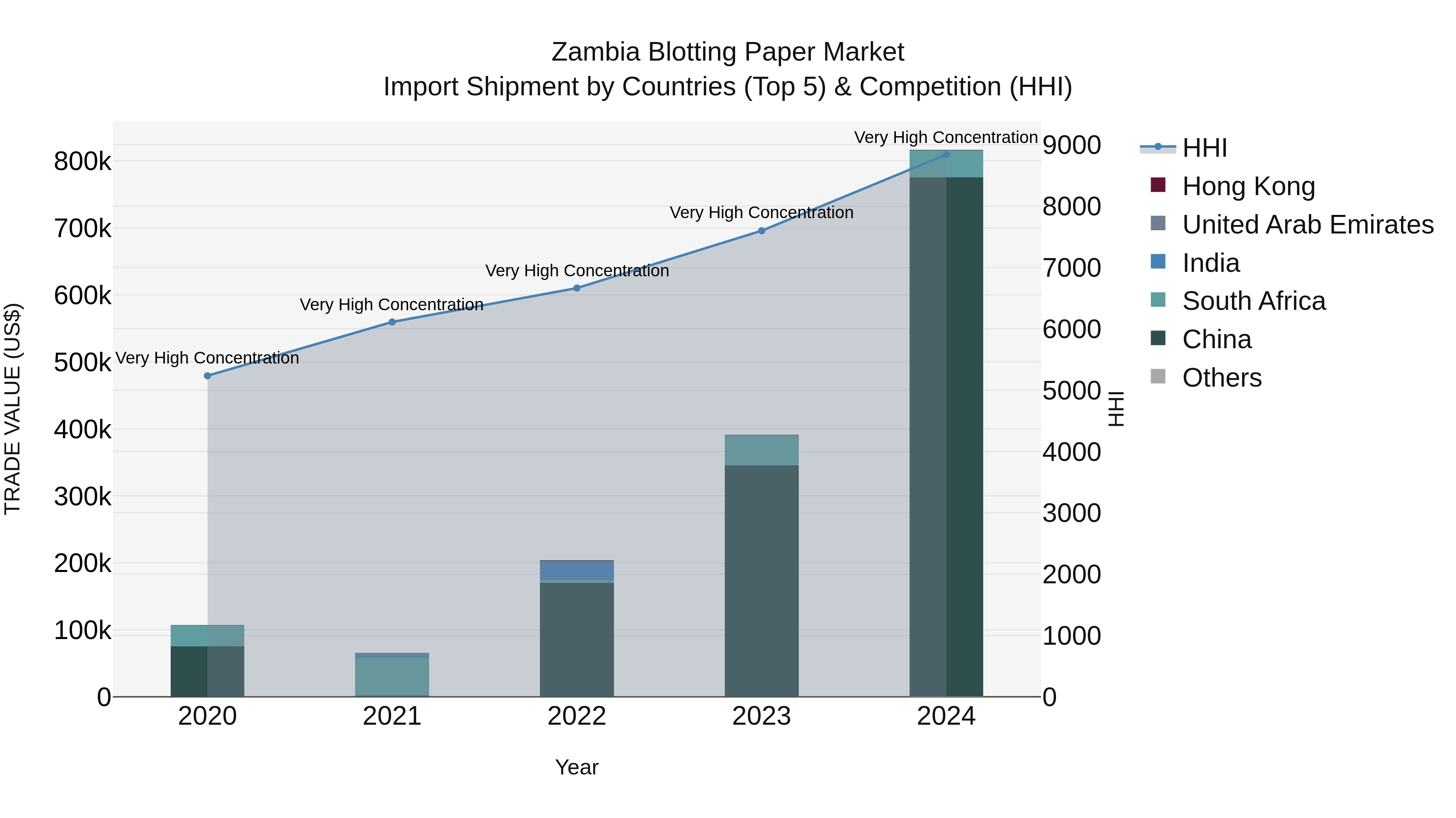 Zambia Blotting Paper Market: Top 5 Importing Countries and Market Competition (HHI) Analysis
