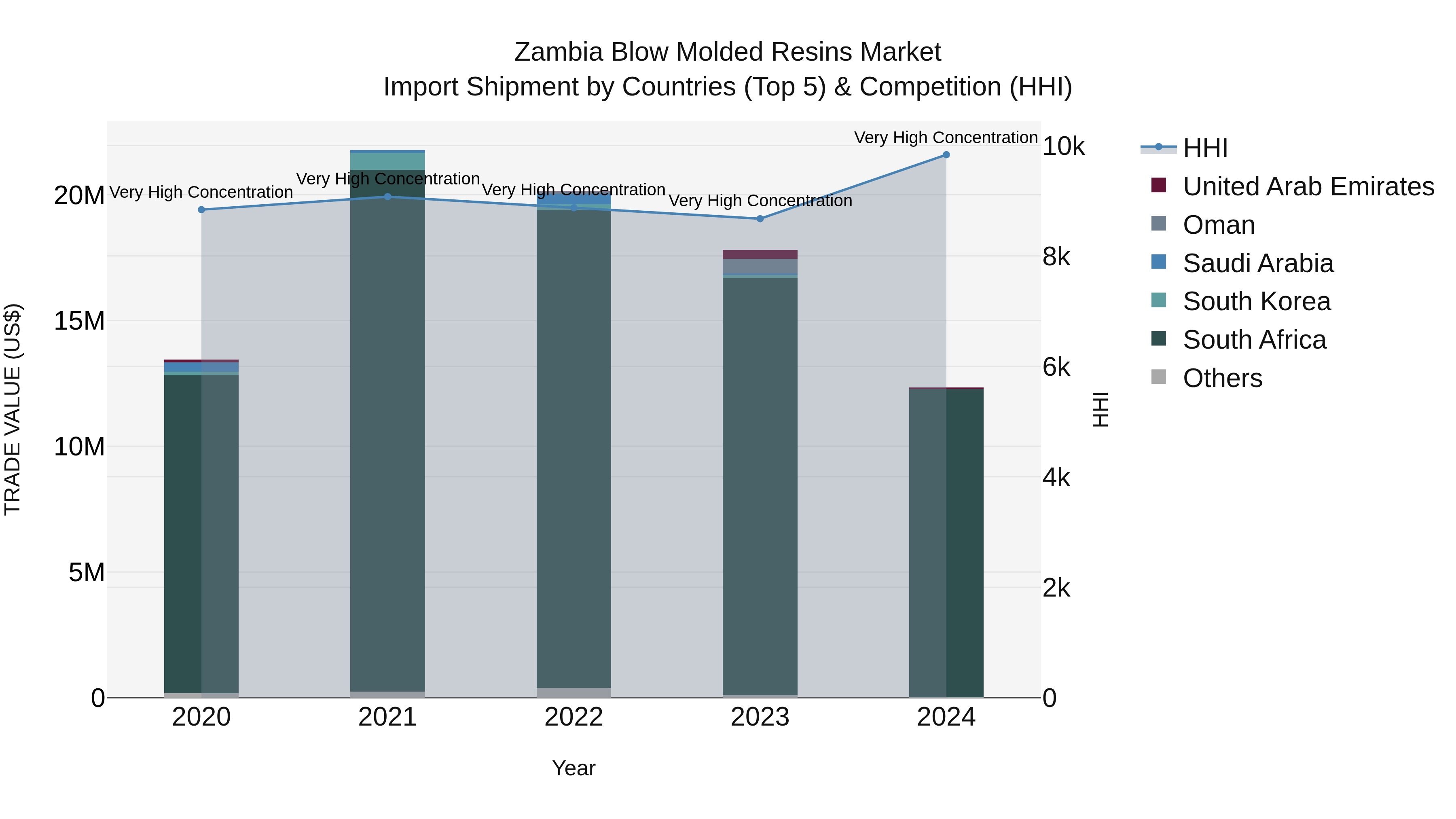 Zambia Blow Molded Resins Market: Top 5 Importing Countries and Market Competition (HHI) Analysis