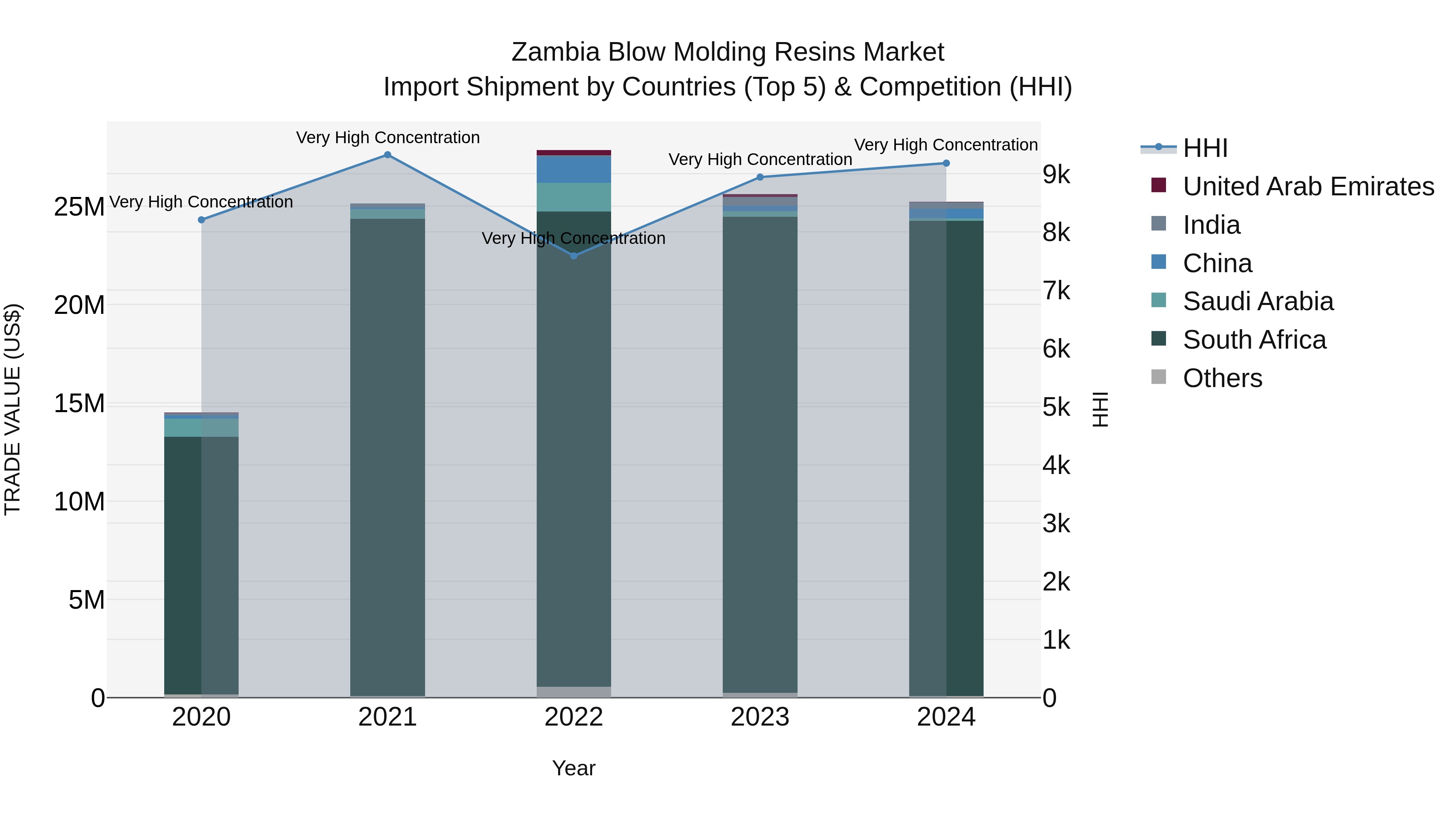 Zambia Blow Molding Resins Market: Top 5 Importing Countries and Market Competition (HHI) Analysis