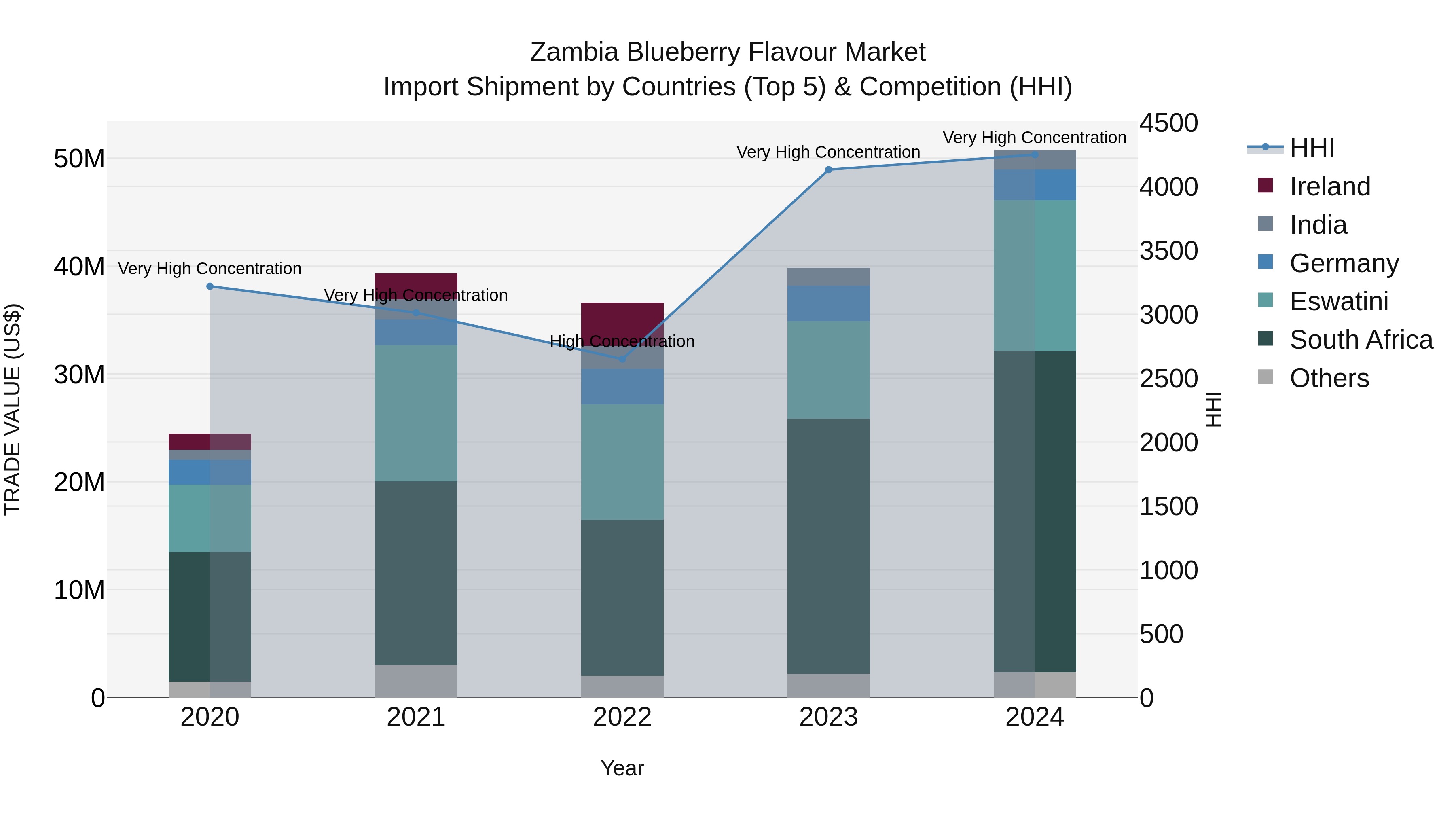 Zambia Blueberry Flavour Market: Top 5 Importing Countries and Market Competition (HHI) Analysis