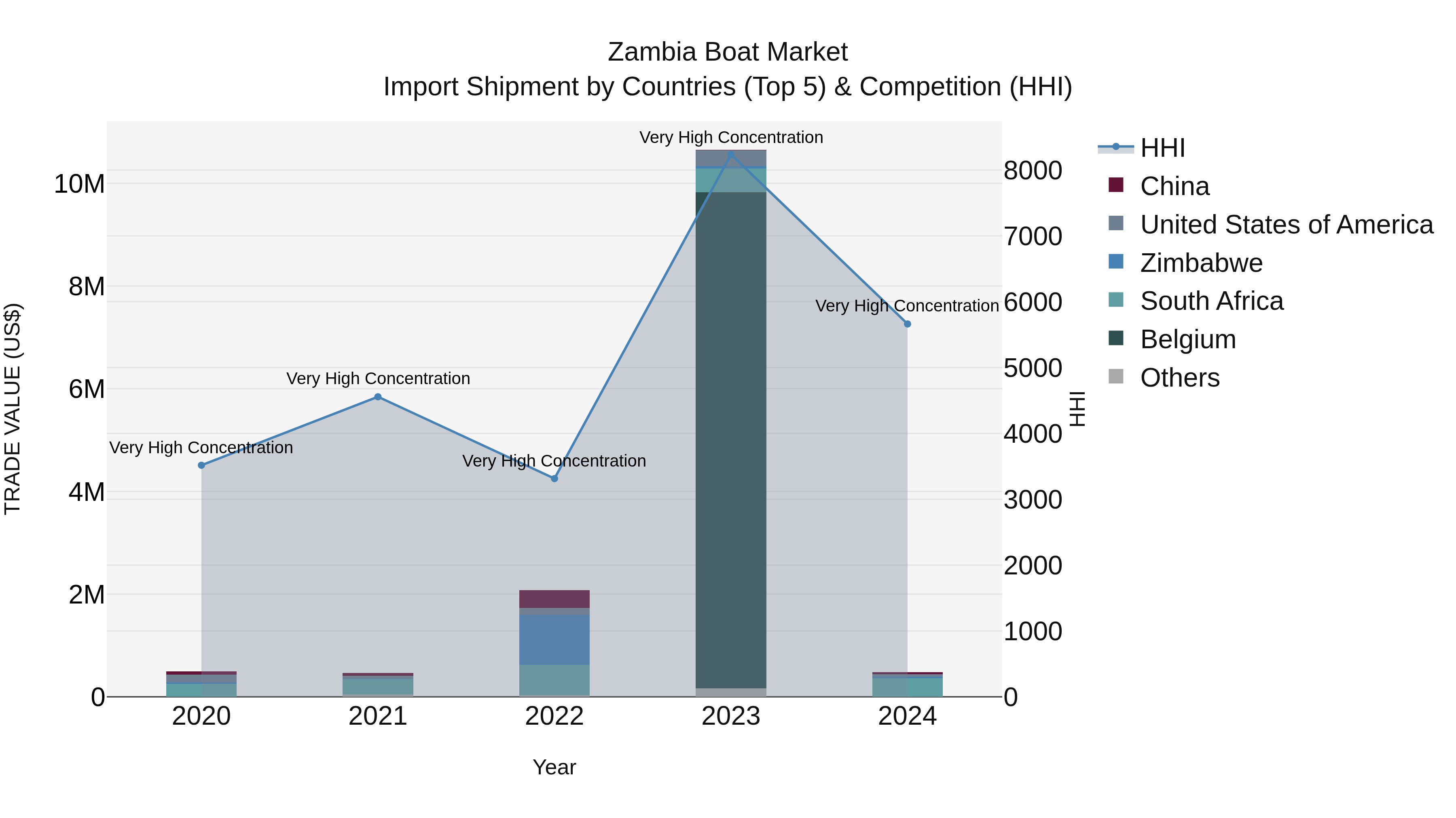 Zambia Boat Market: Top 5 Importing Countries and Market Competition (HHI) Analysis