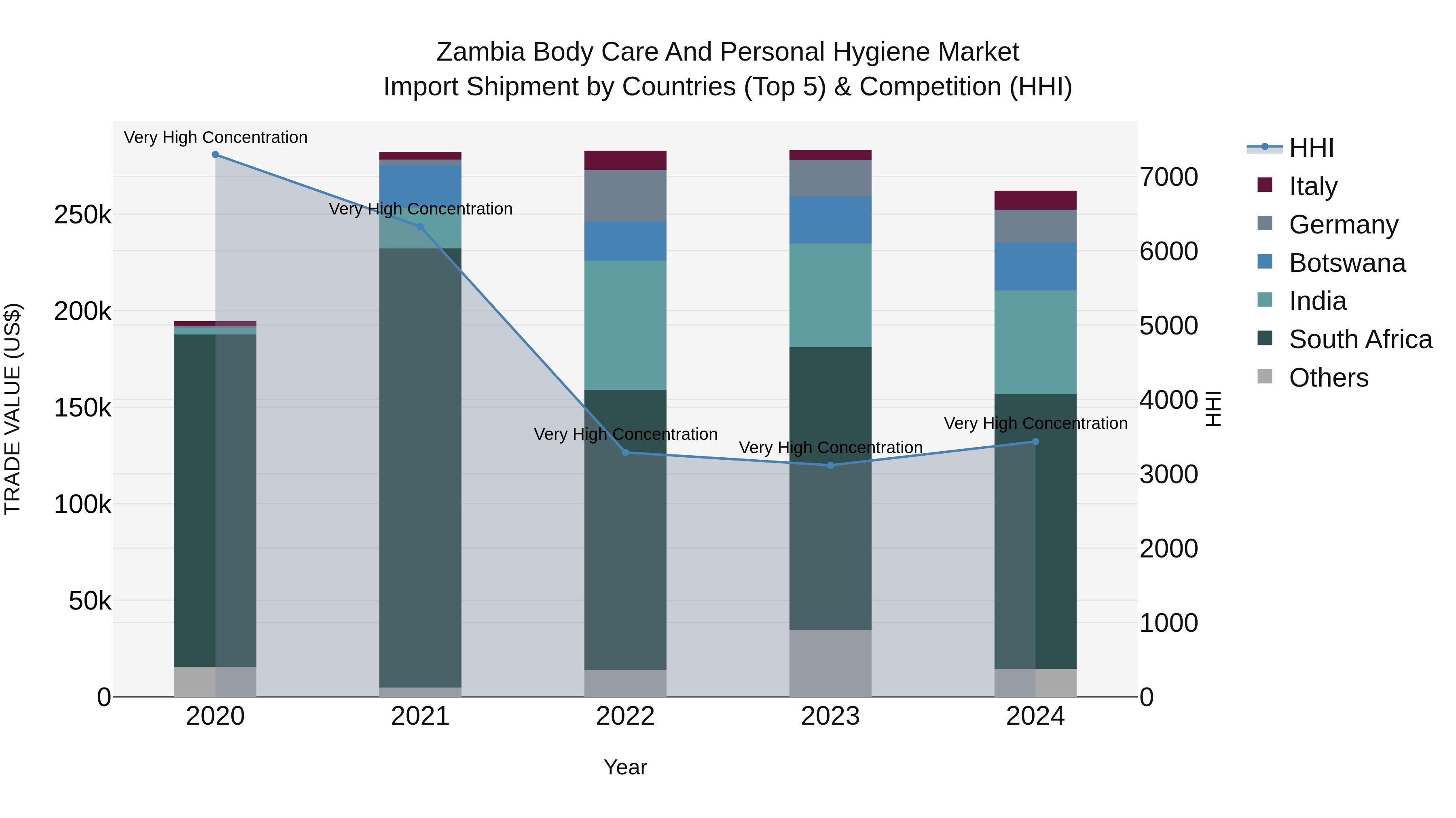 Zambia Body Care and Personal Hygiene Market: Top 5 Importing Countries and Market Competition (HHI) Analysis