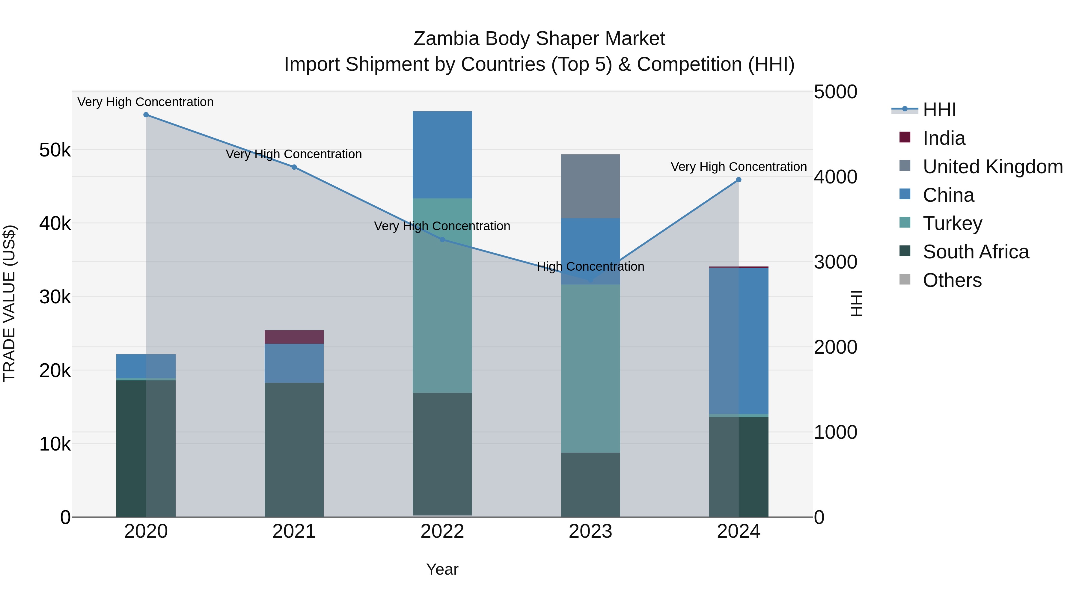 Zambia Body Shaper Market: Top 5 Importing Countries and Market Competition (HHI) Analysis