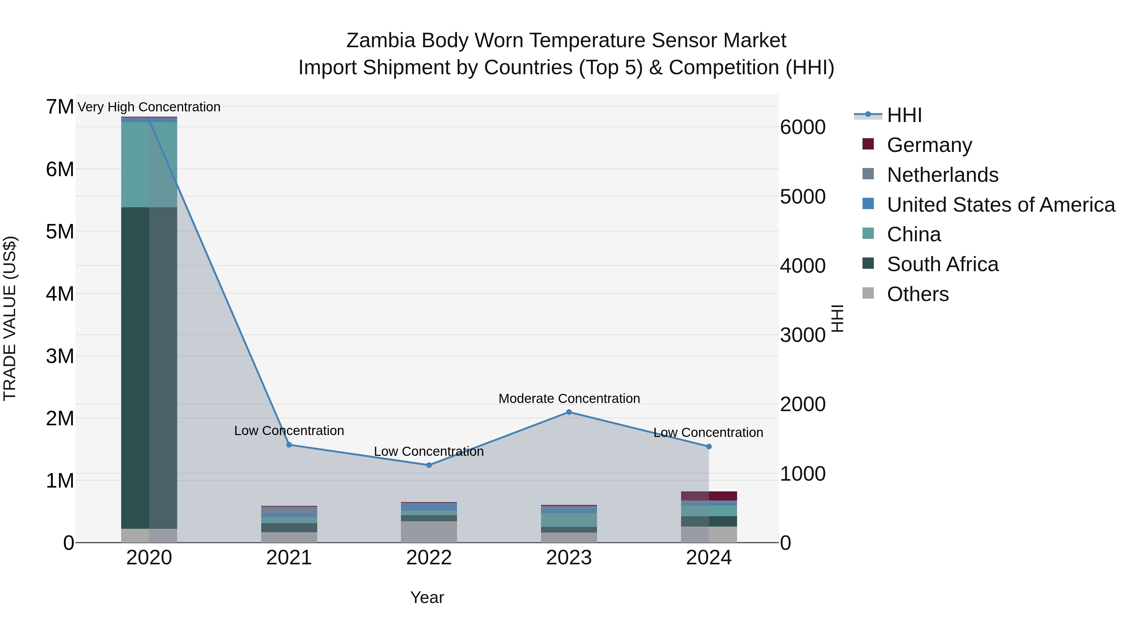 Zambia Body Worn Temperature Sensor Market: Top 5 Importing Countries and Market Competition (HHI) Analysis