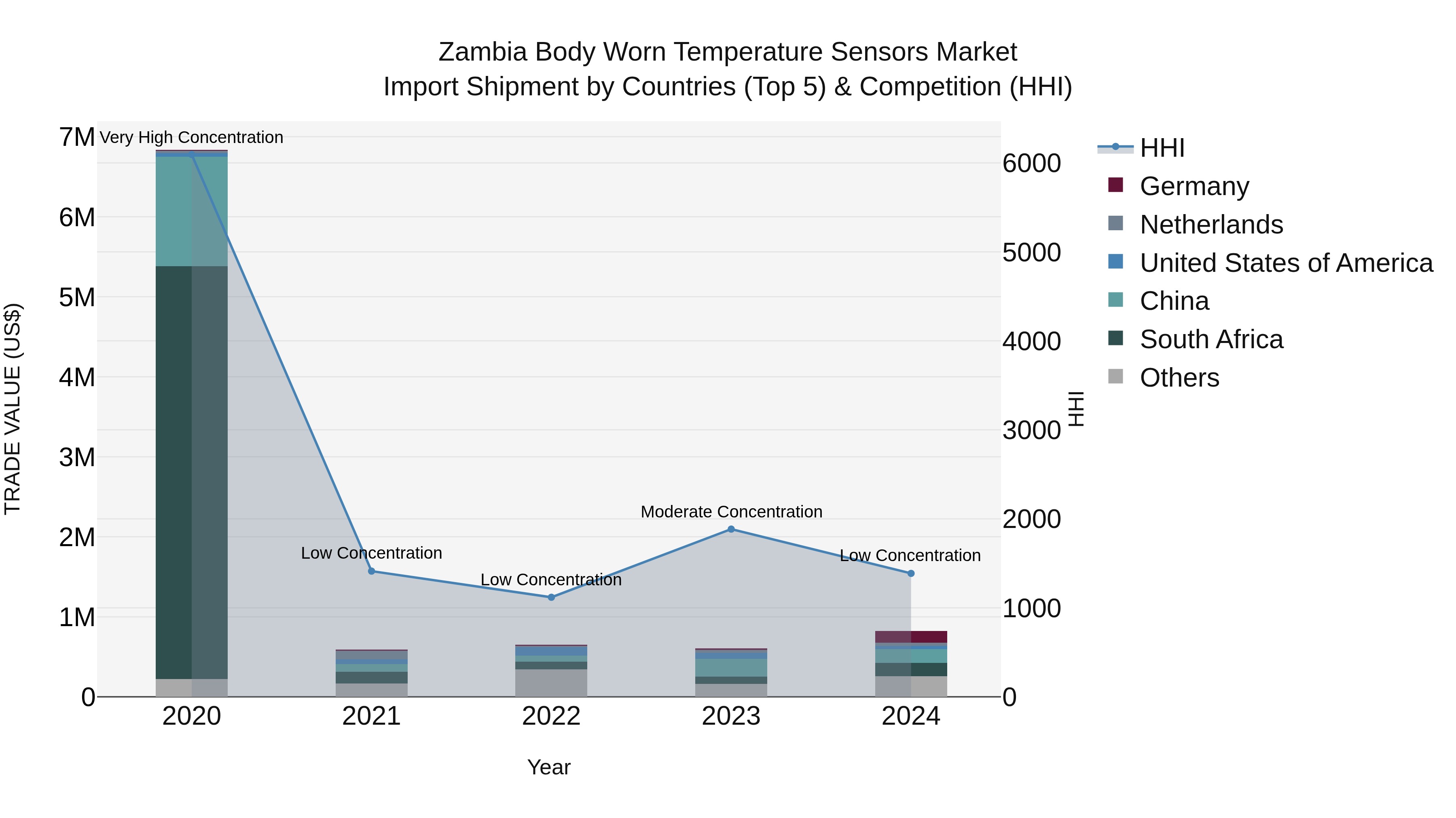 Zambia Body Worn Temperature Sensors Market: Top 5 Importing Countries and Market Competition (HHI) Analysis