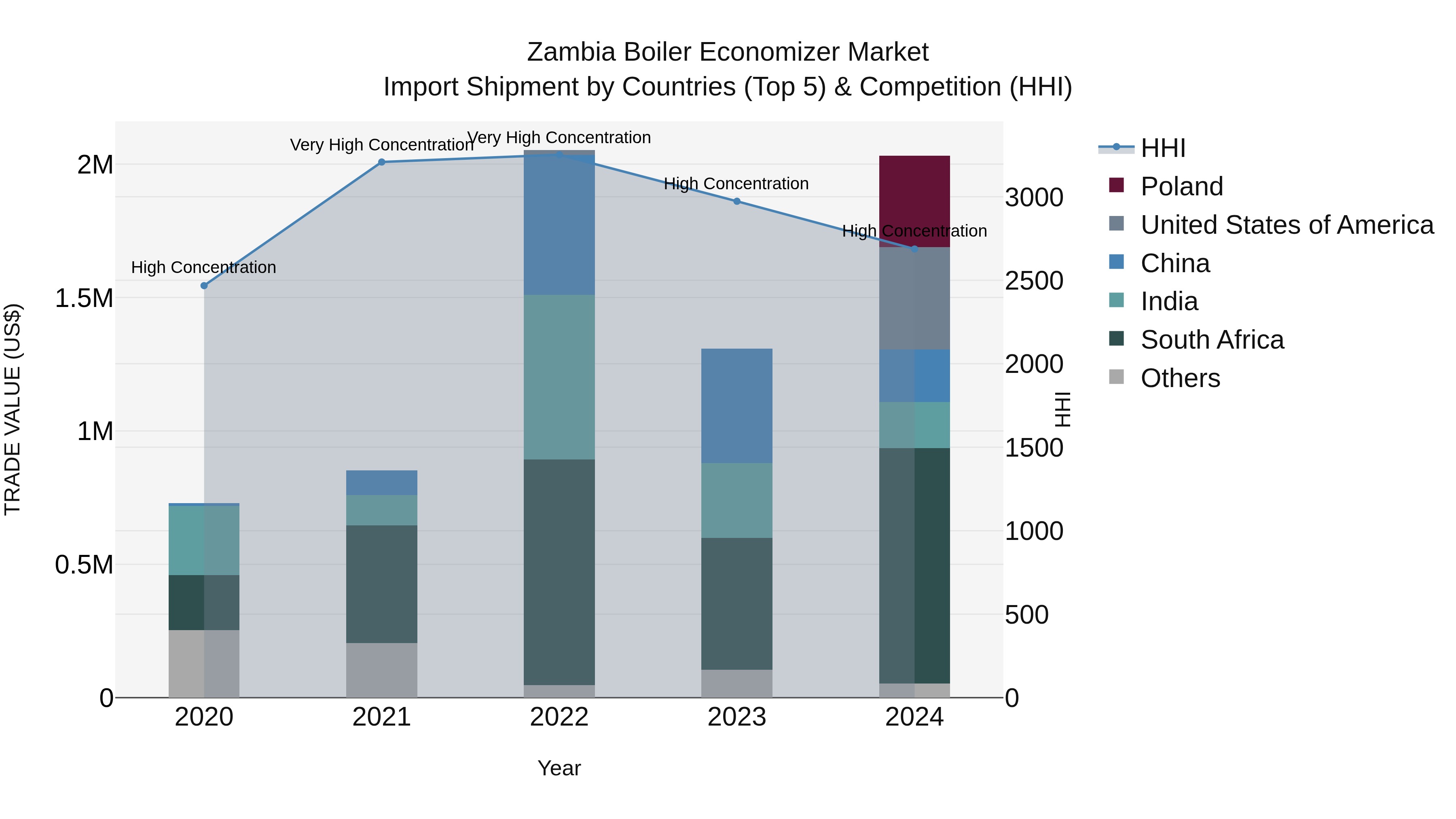 Zambia Boiler Economizer Market: Top 5 Importing Countries and Market Competition (HHI) Analysis