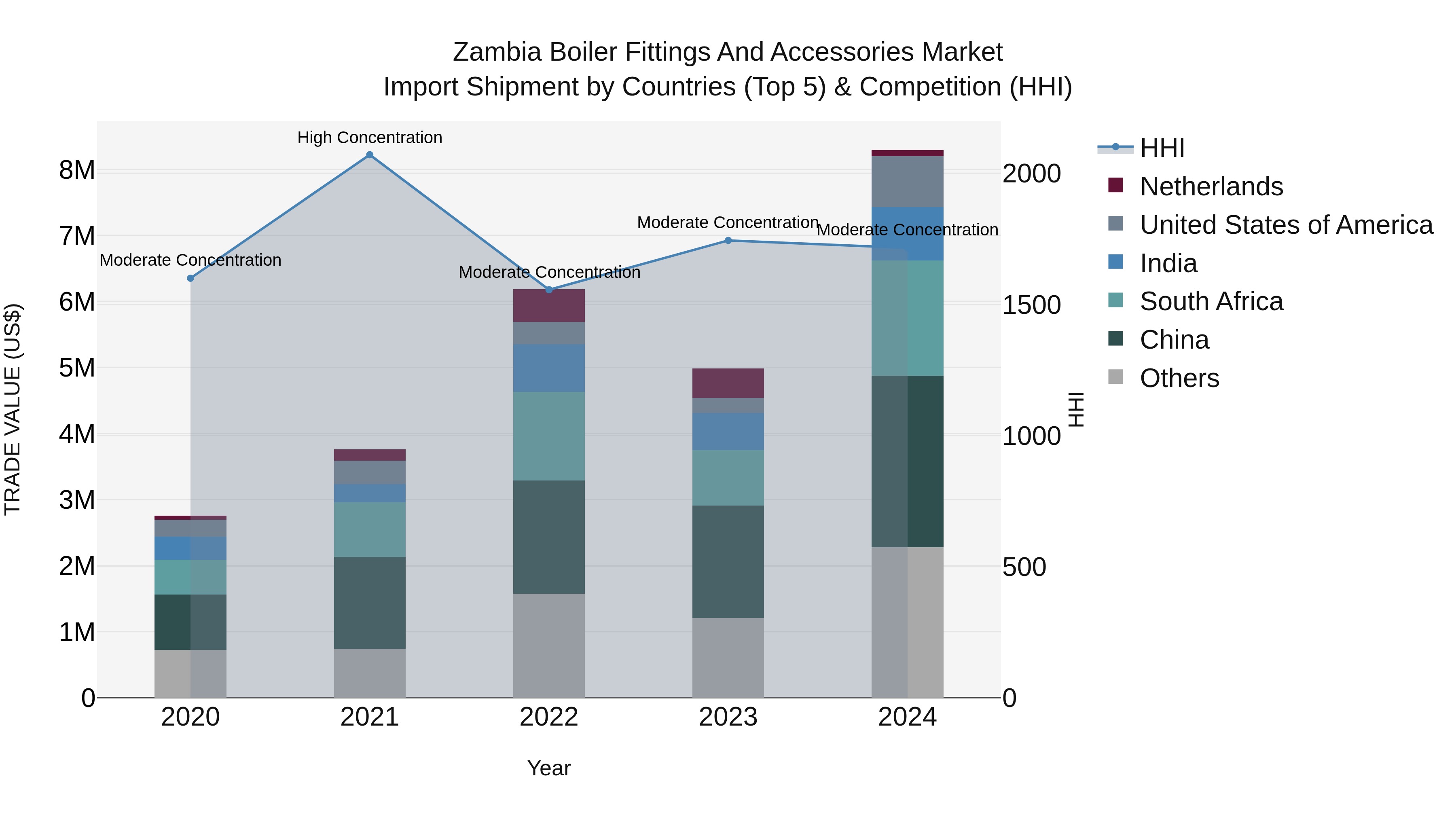 Zambia Boiler Fittings and Accessories Market: Top 5 Importing Countries and Market Competition (HHI) Analysis