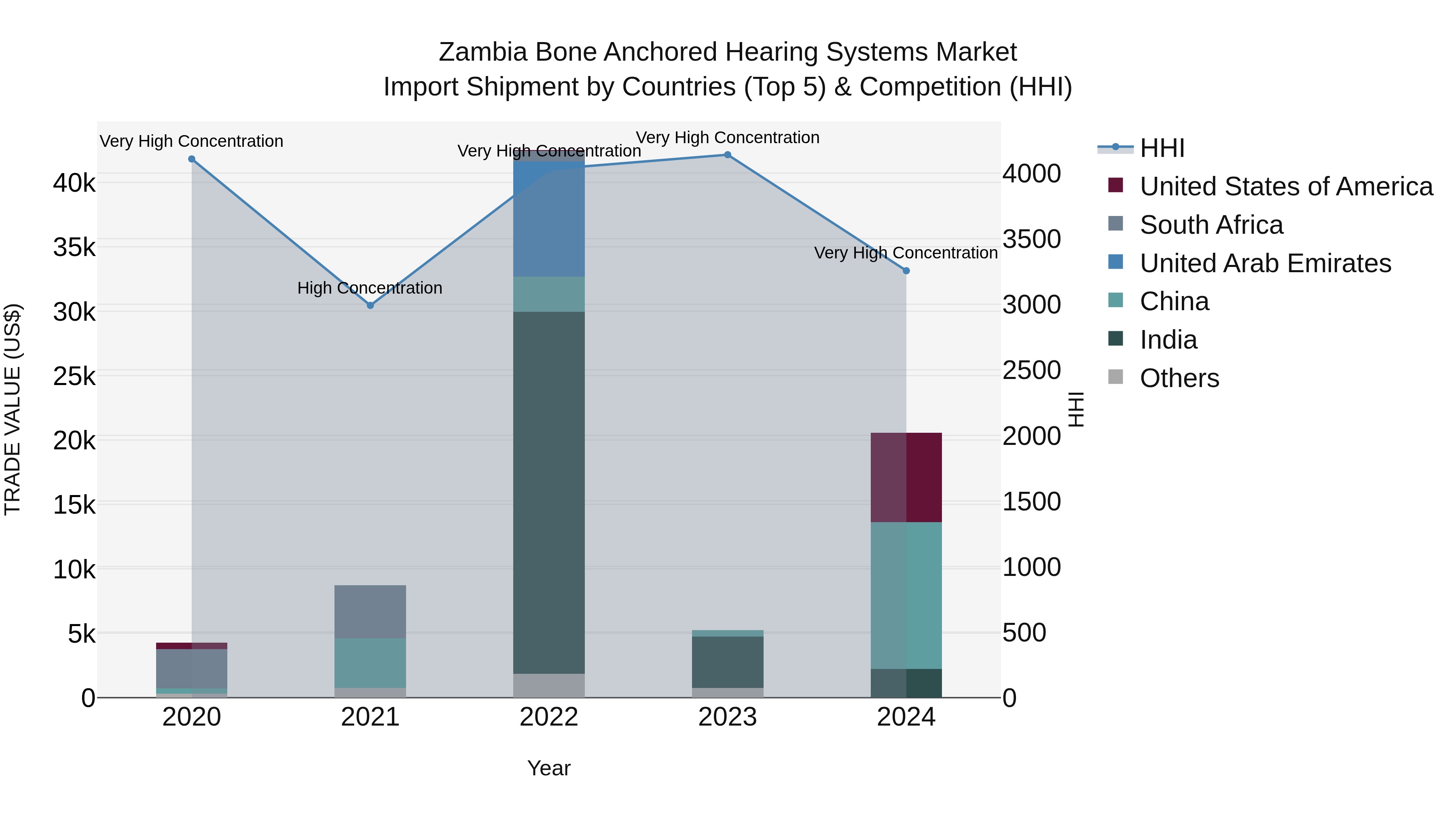 Zambia Bone Anchored Hearing Systems Market: Top 5 Importing Countries and Market Competition (HHI) Analysis