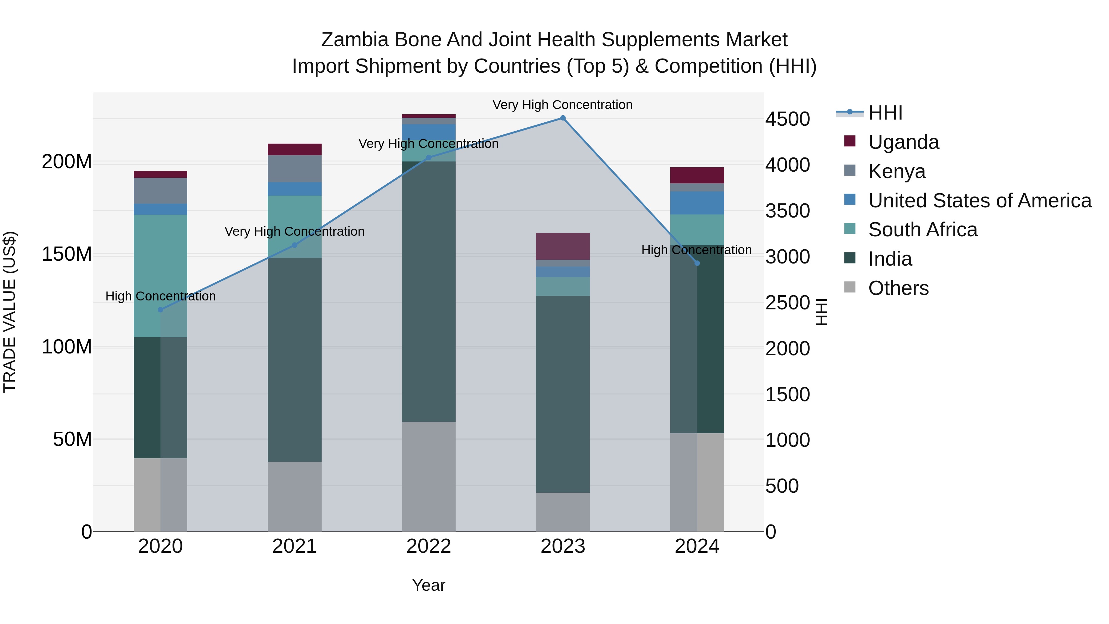 Zambia Bone and Joint Health Supplements Market: Top 5 Importing Countries and Market Competition (HHI) Analysis