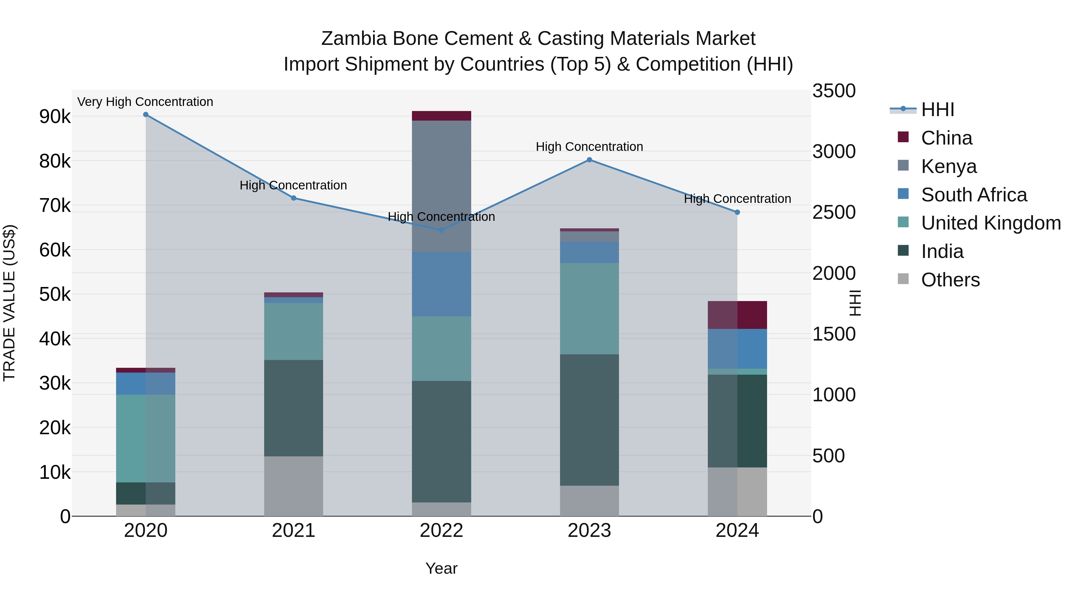 Zambia Bone Cement & Casting Materials Market: Top 5 Importing Countries and Market Competition (HHI) Analysis