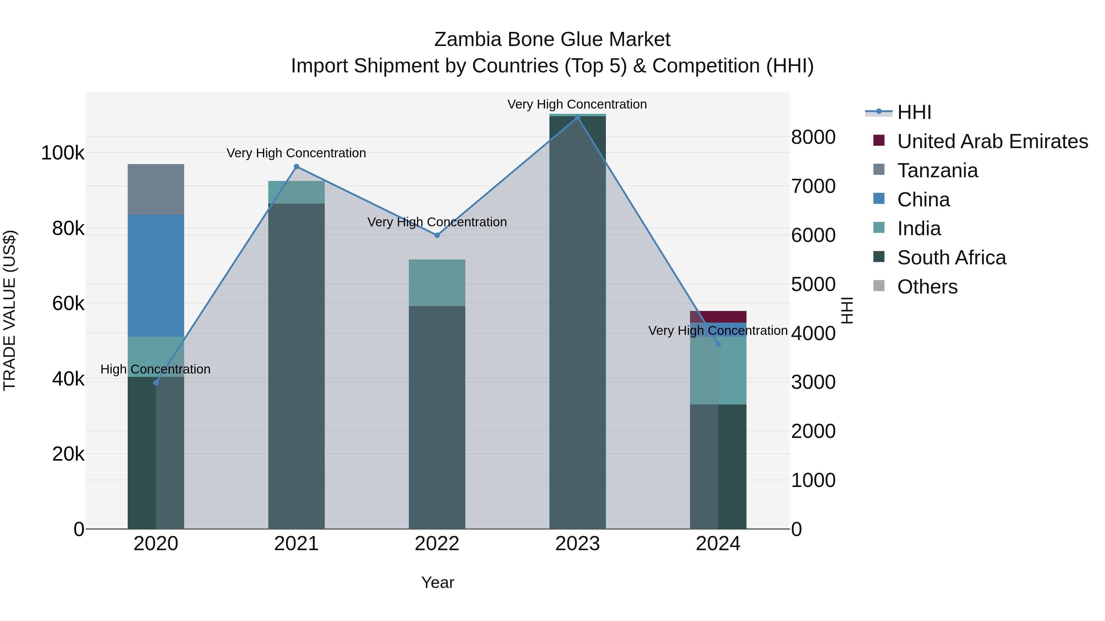 Zambia Bone Glue Market: Top 5 Importing Countries and Market Competition (HHI) Analysis