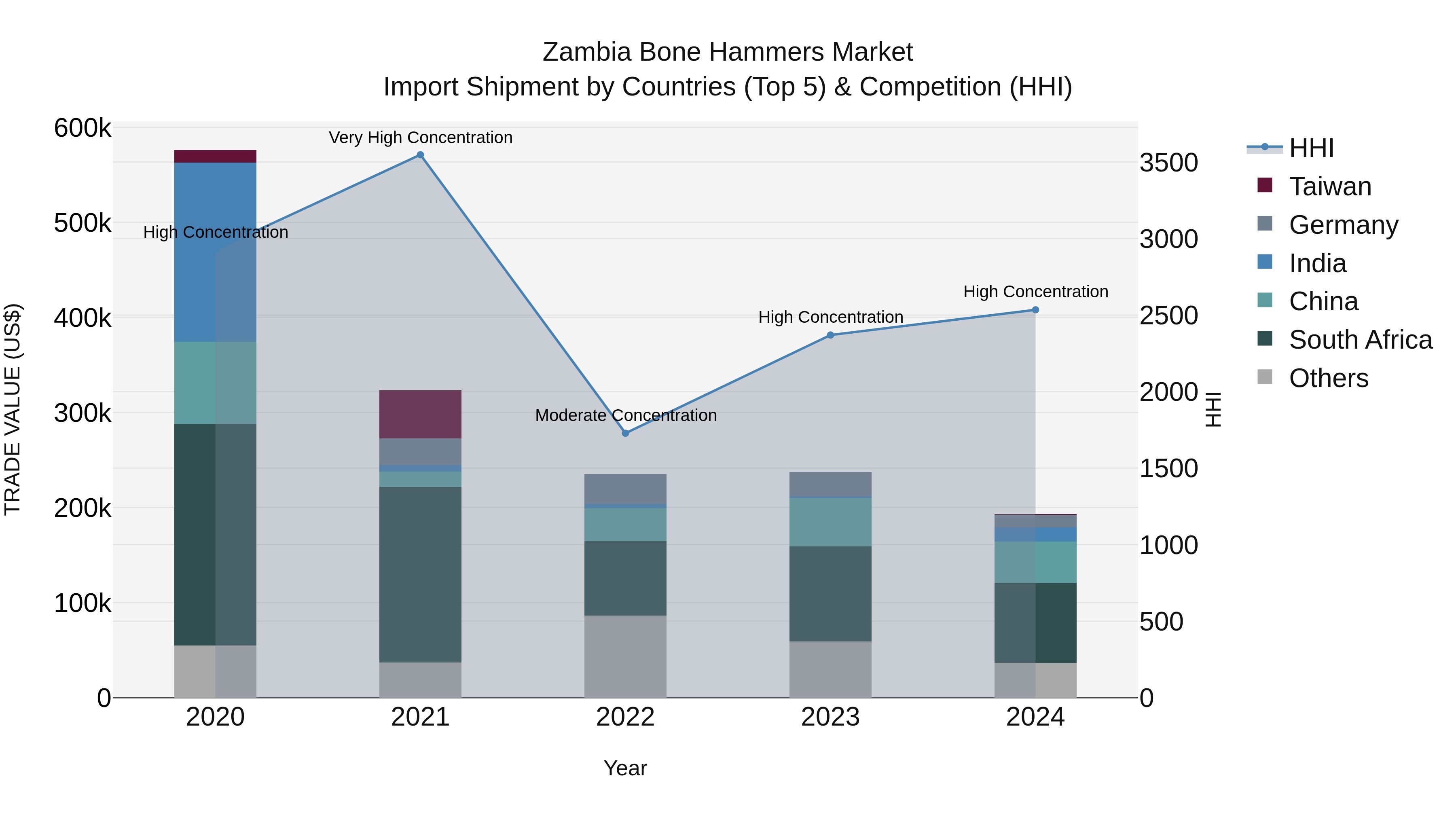 Zambia Bone Hammers Market: Top 5 Importing Countries and Market Competition (HHI) Analysis