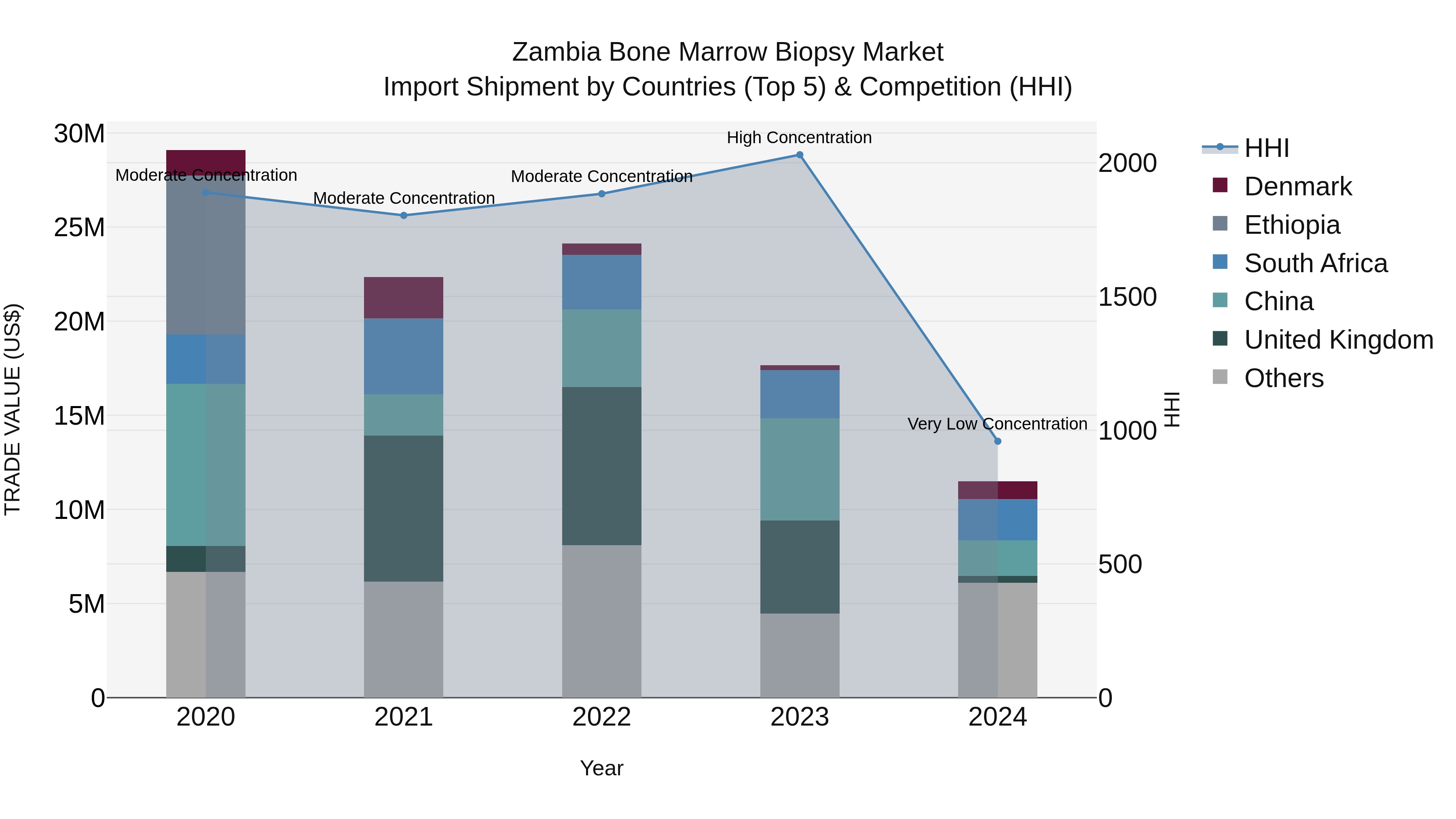 Zambia Bone Marrow Biopsy Market: Top 5 Importing Countries and Market Competition (HHI) Analysis