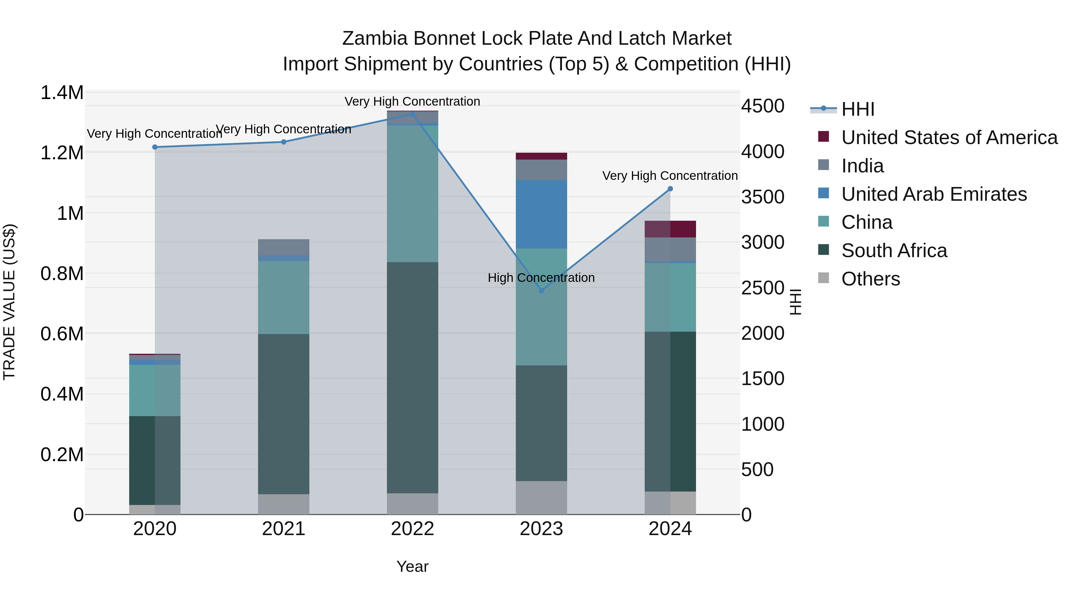 Zambia Bonnet Lock Plate and Latch Market: Top 5 Importing Countries and Market Competition (HHI) Analysis