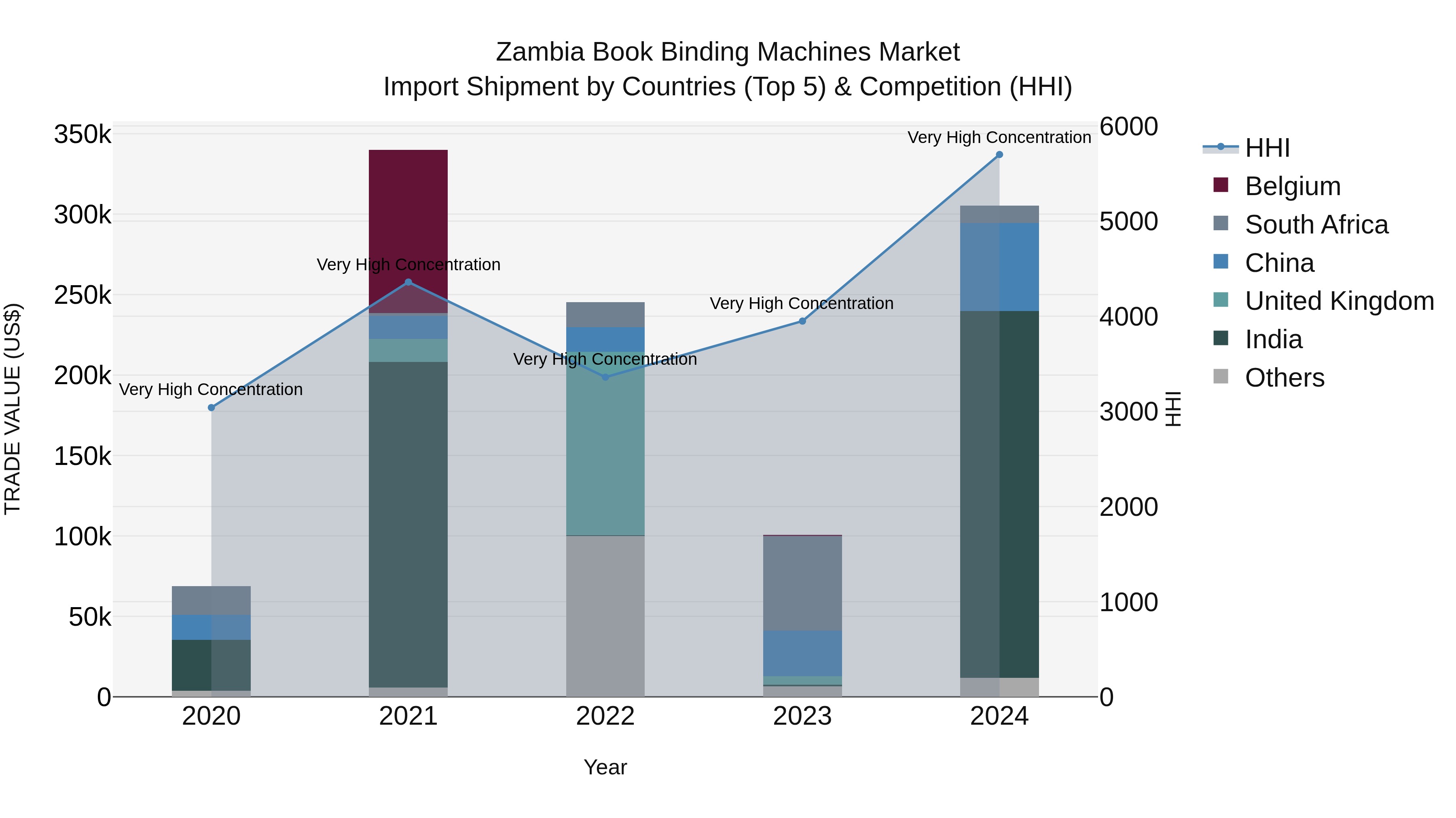 Zambia Book Binding Machines Market: Top 5 Importing Countries and Market Competition (HHI) Analysis