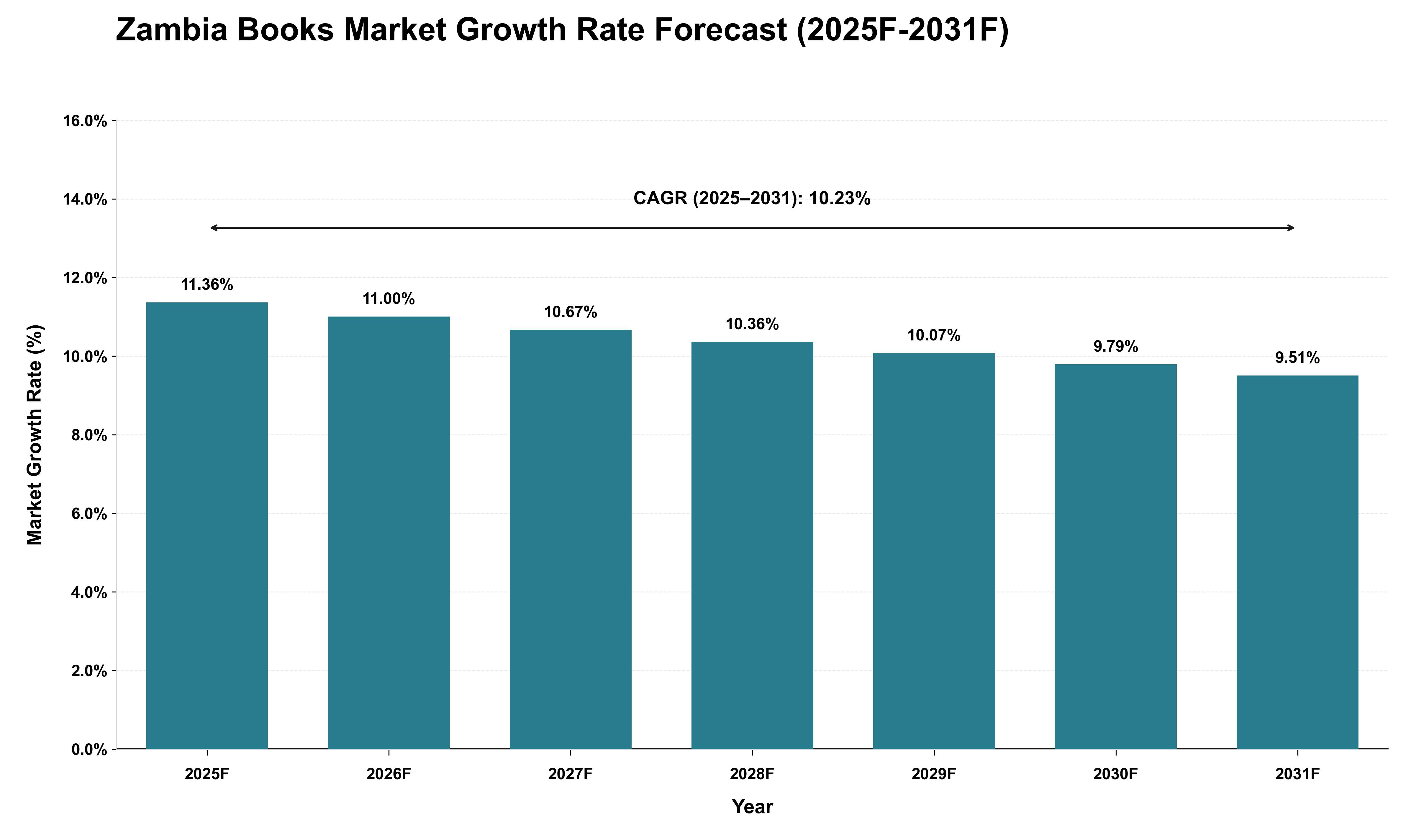 Zambia Books Market Growth Rate Analysis (2025 - 2031)