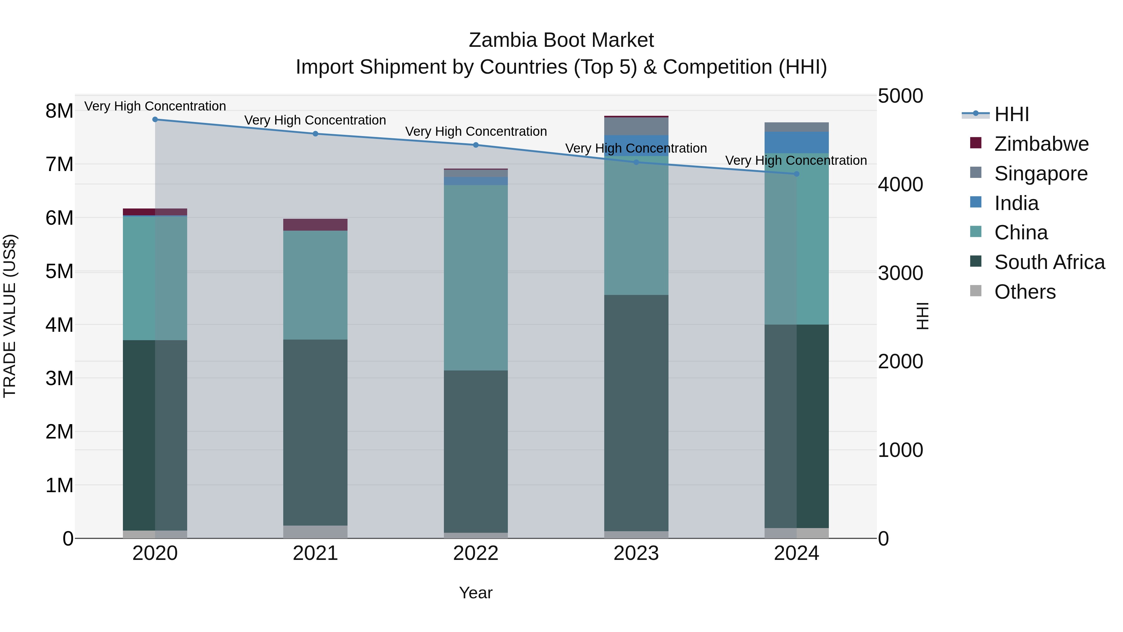 Zambia Boot Market: Top 5 Importing Countries and Market Competition (HHI) Analysis