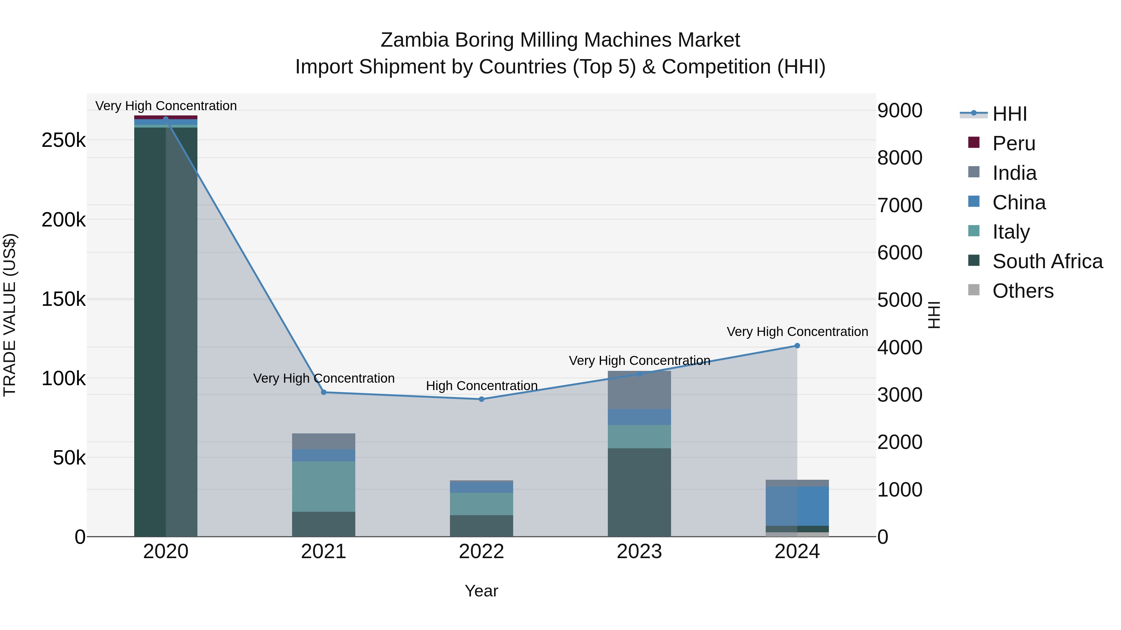Zambia Boring Milling Machines Market: Top 5 Importing Countries and Market Competition (HHI) Analysis
