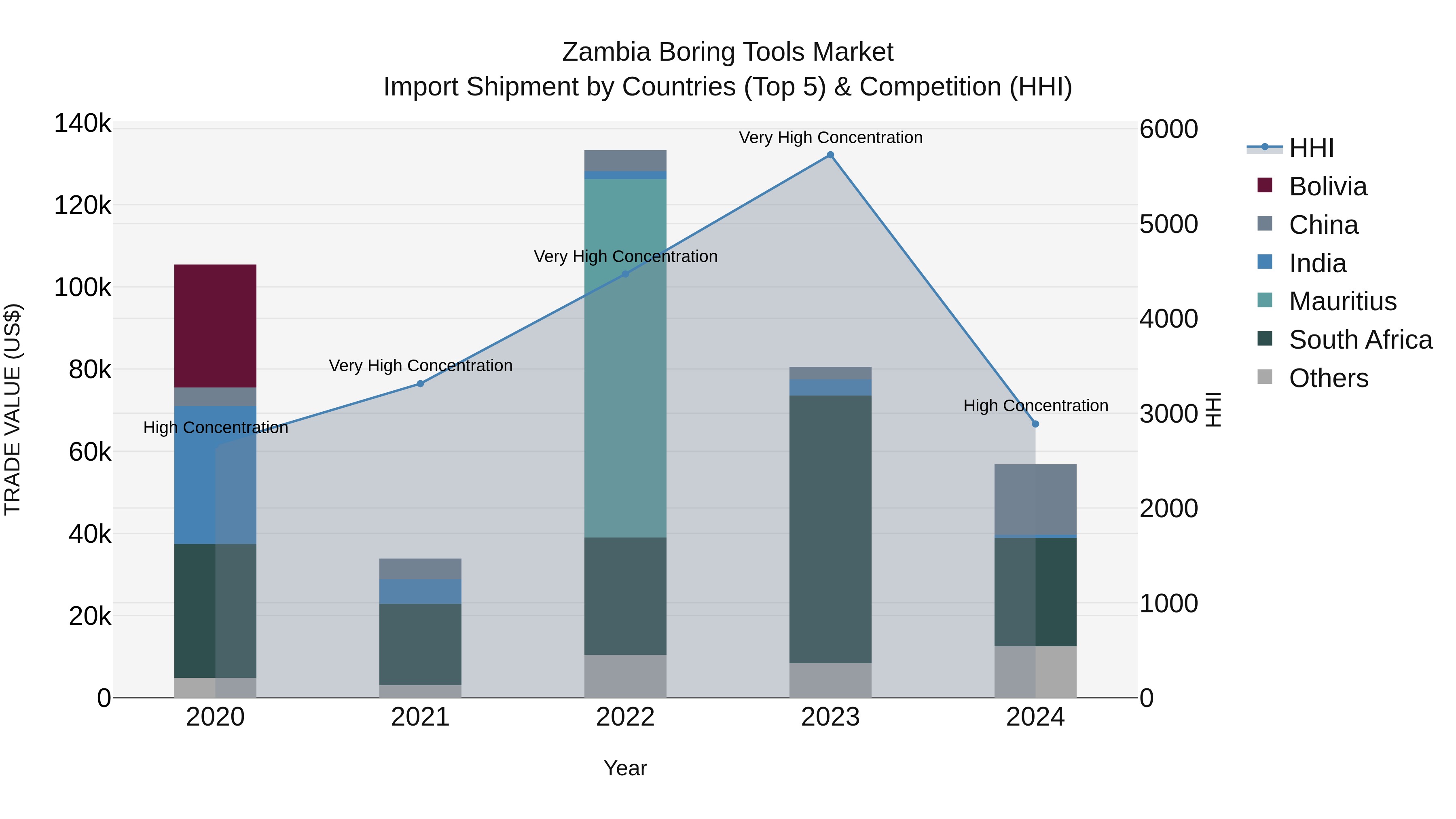 Zambia Boring Tools Market: Top 5 Importing Countries and Market Competition (HHI) Analysis