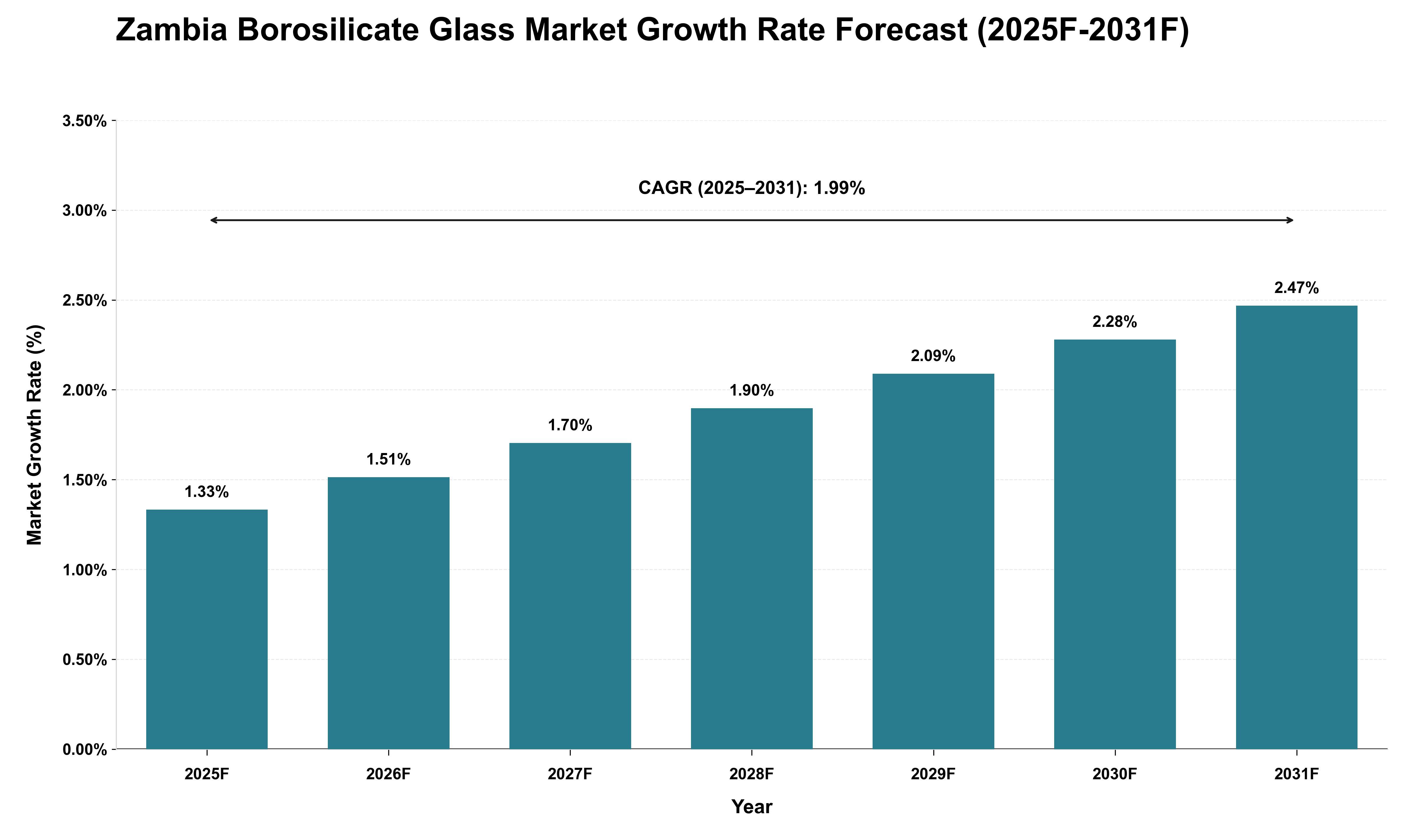 Zambia Borosilicate Glass Market Growth Rate Analysis (2025 - 2031)