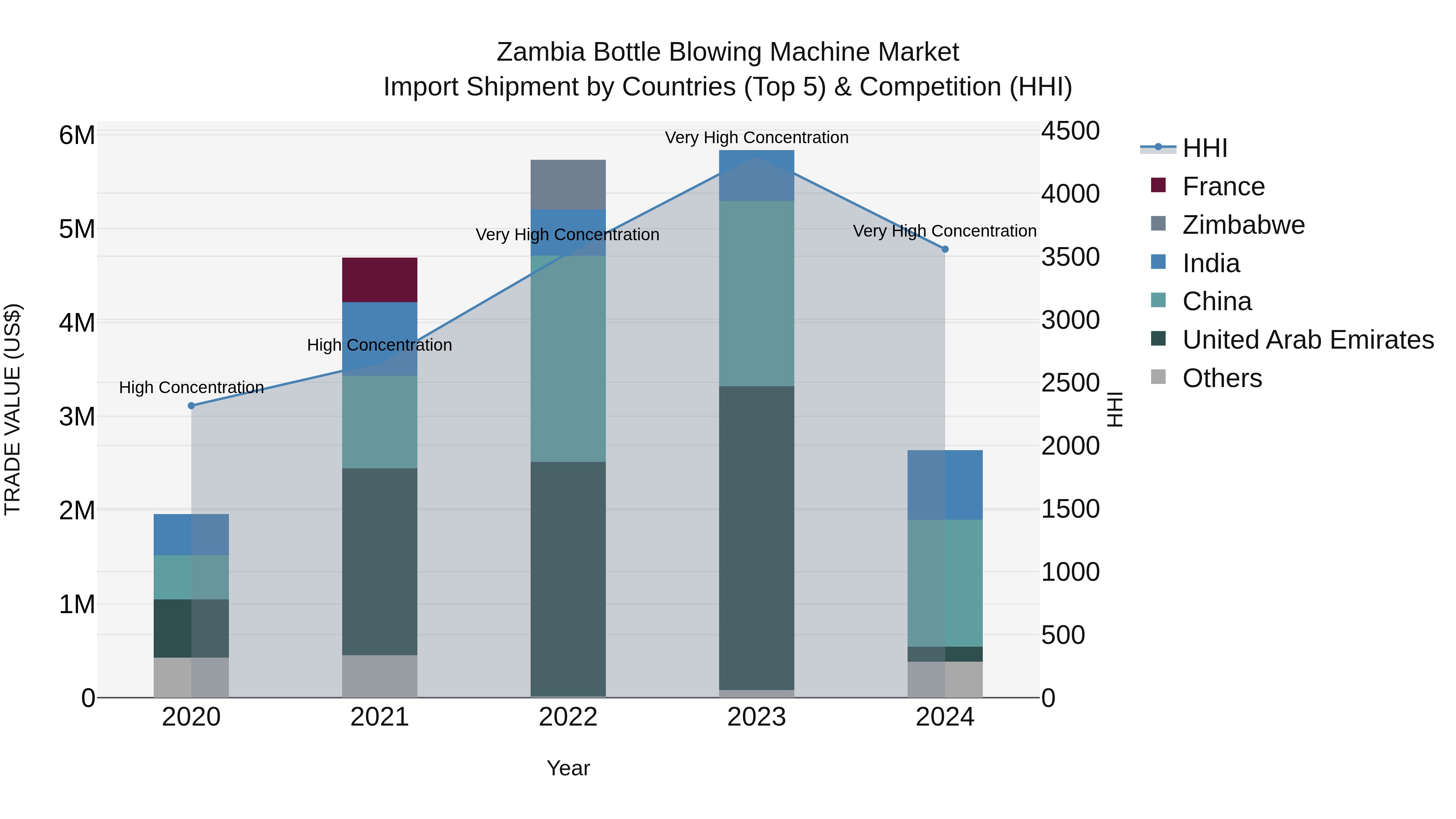 Zambia Bottle Blowing Machine Market: Top 5 Importing Countries and Market Competition (HHI) Analysis