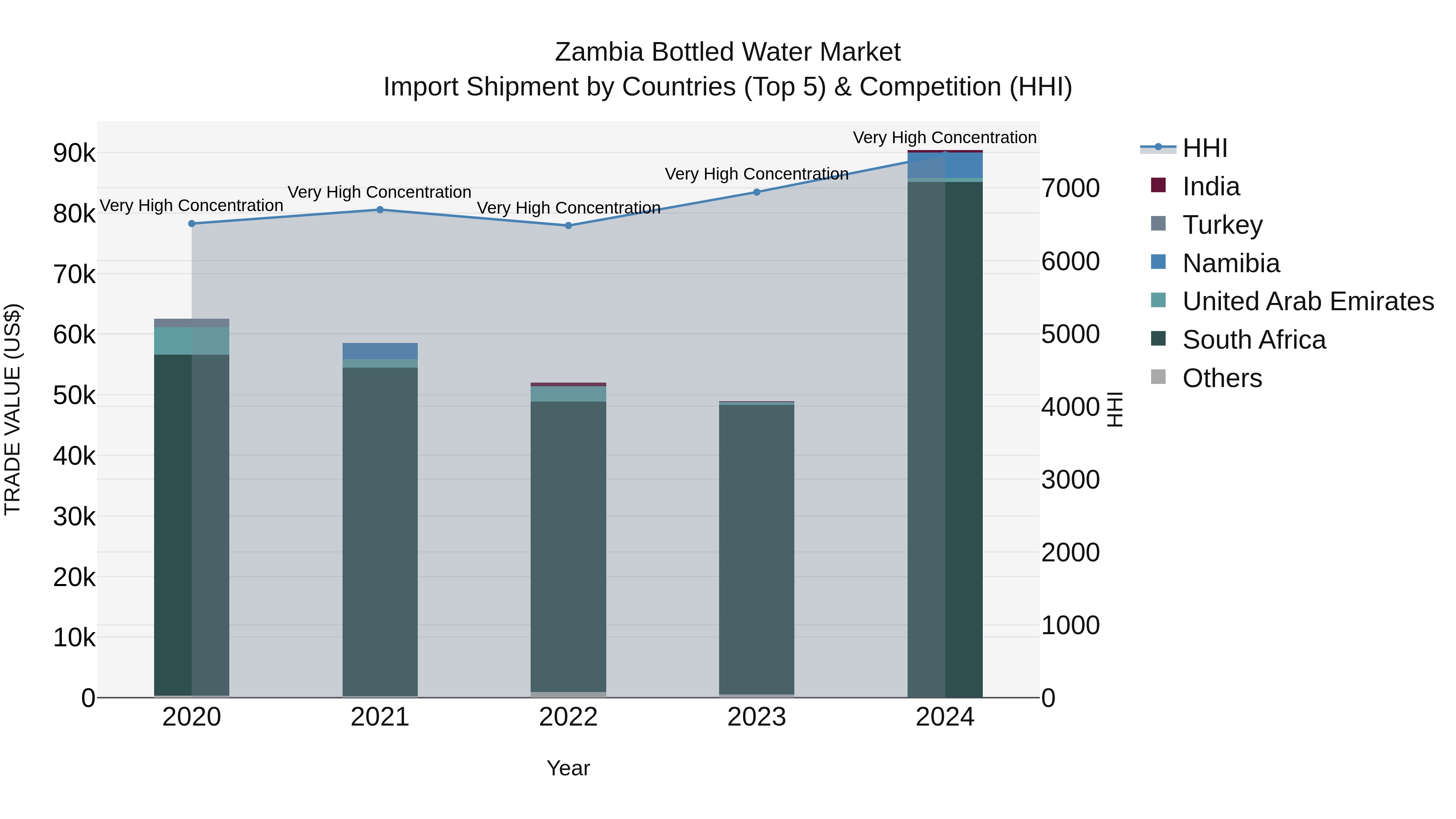 Zambia Bottled Water Market: Top 5 Importing Countries and Market Competition (HHI) Analysis