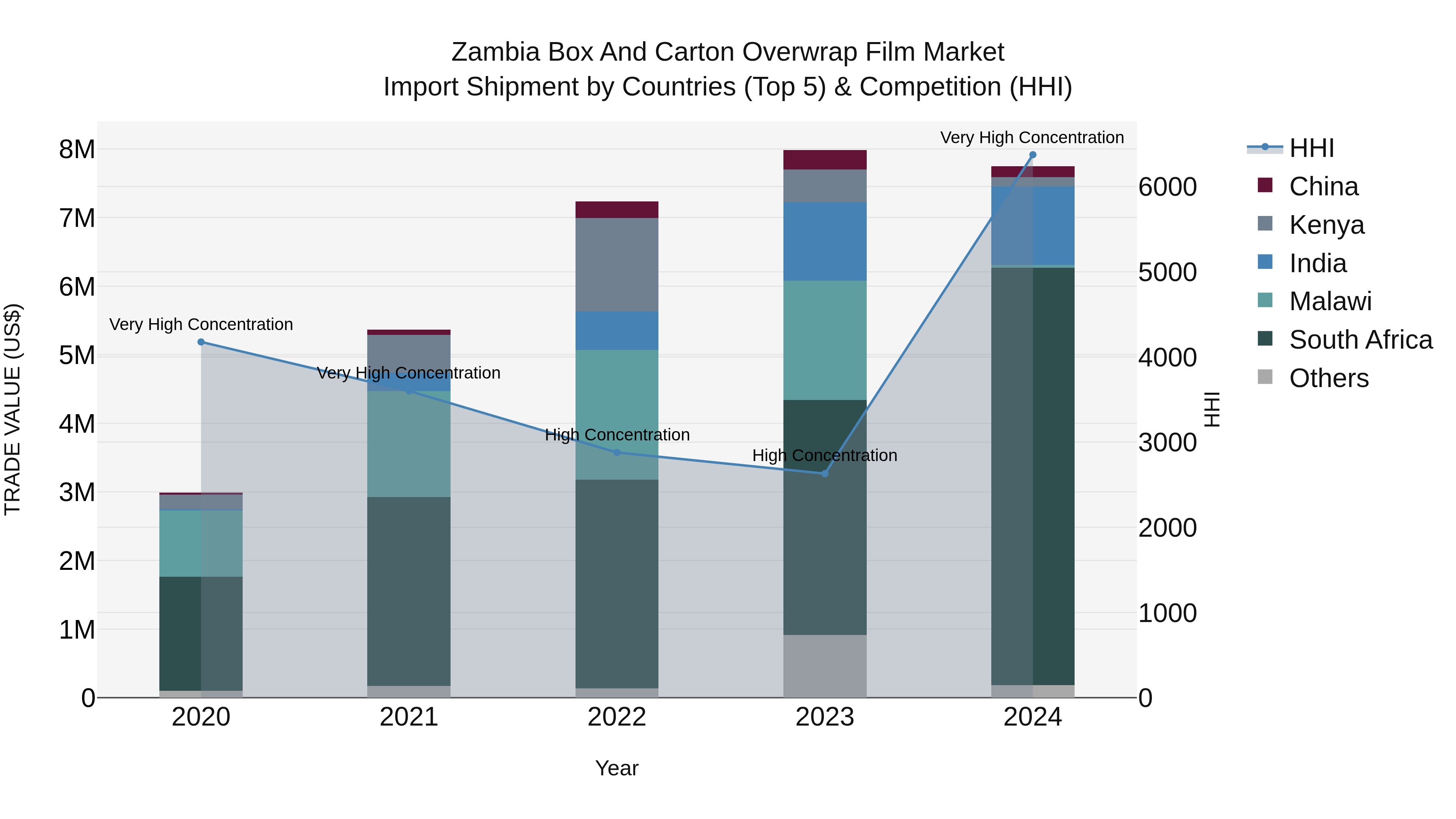Zambia Box and Carton Overwrap Film Market: Top 5 Importing Countries and Market Competition (HHI) Analysis