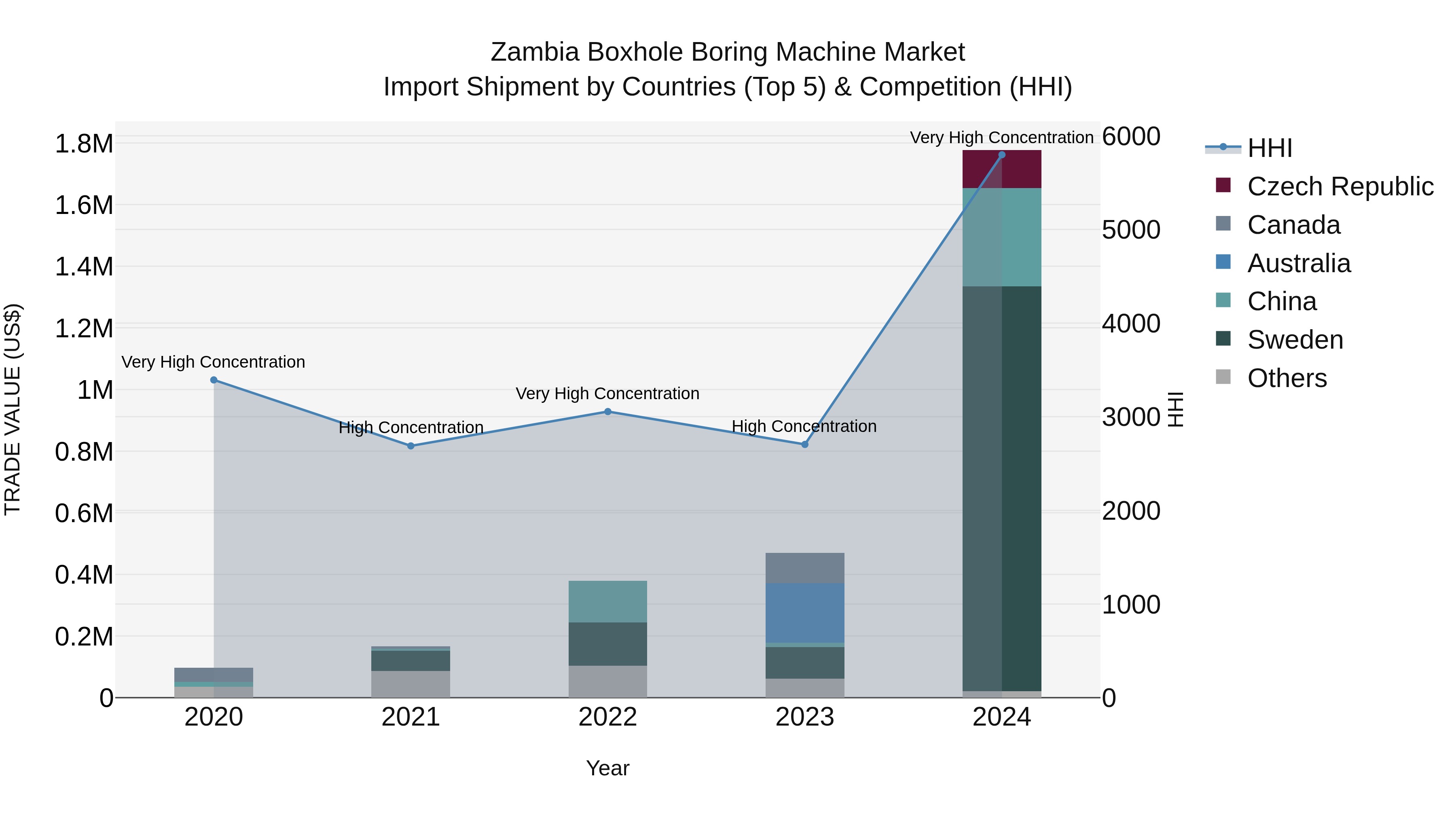 Zambia Boxhole Boring Machine Market: Top 5 Importing Countries and Market Competition (HHI) Analysis
