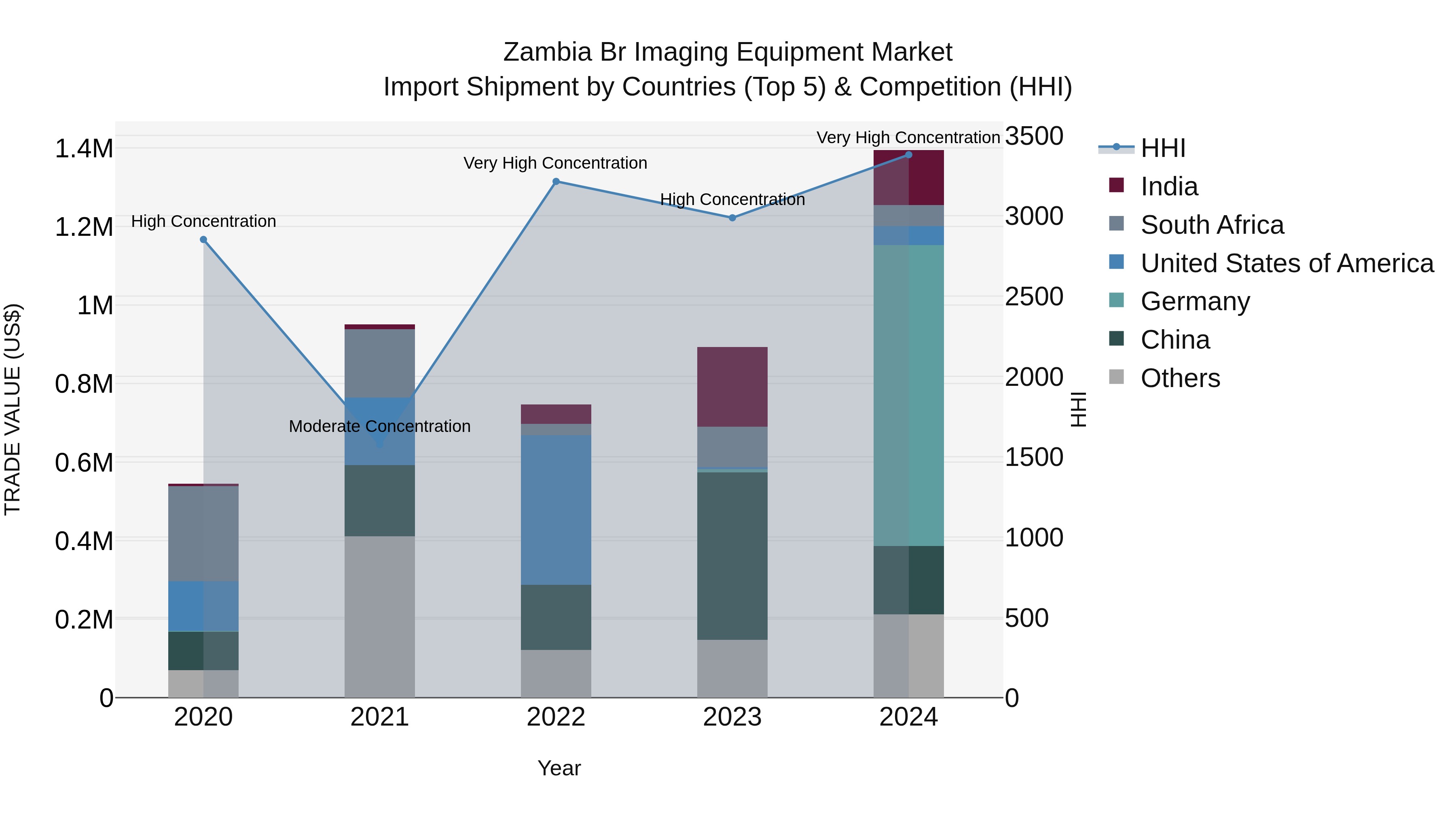 Zambia Br Imaging Equipment Market: Top 5 Importing Countries and Market Competition (HHI) Analysis