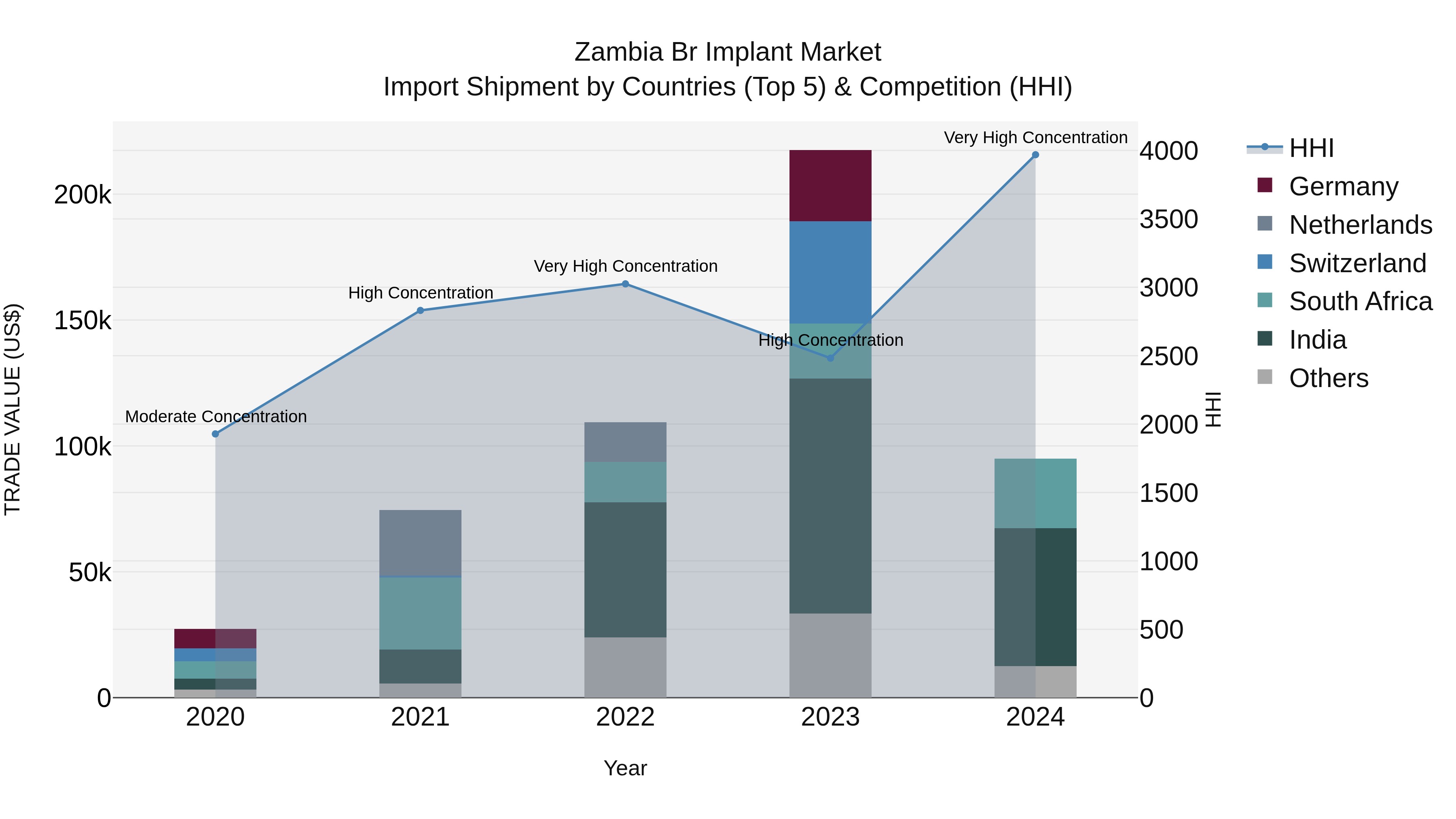 Zambia Br Implant Market: Top 5 Importing Countries and Market Competition (HHI) Analysis