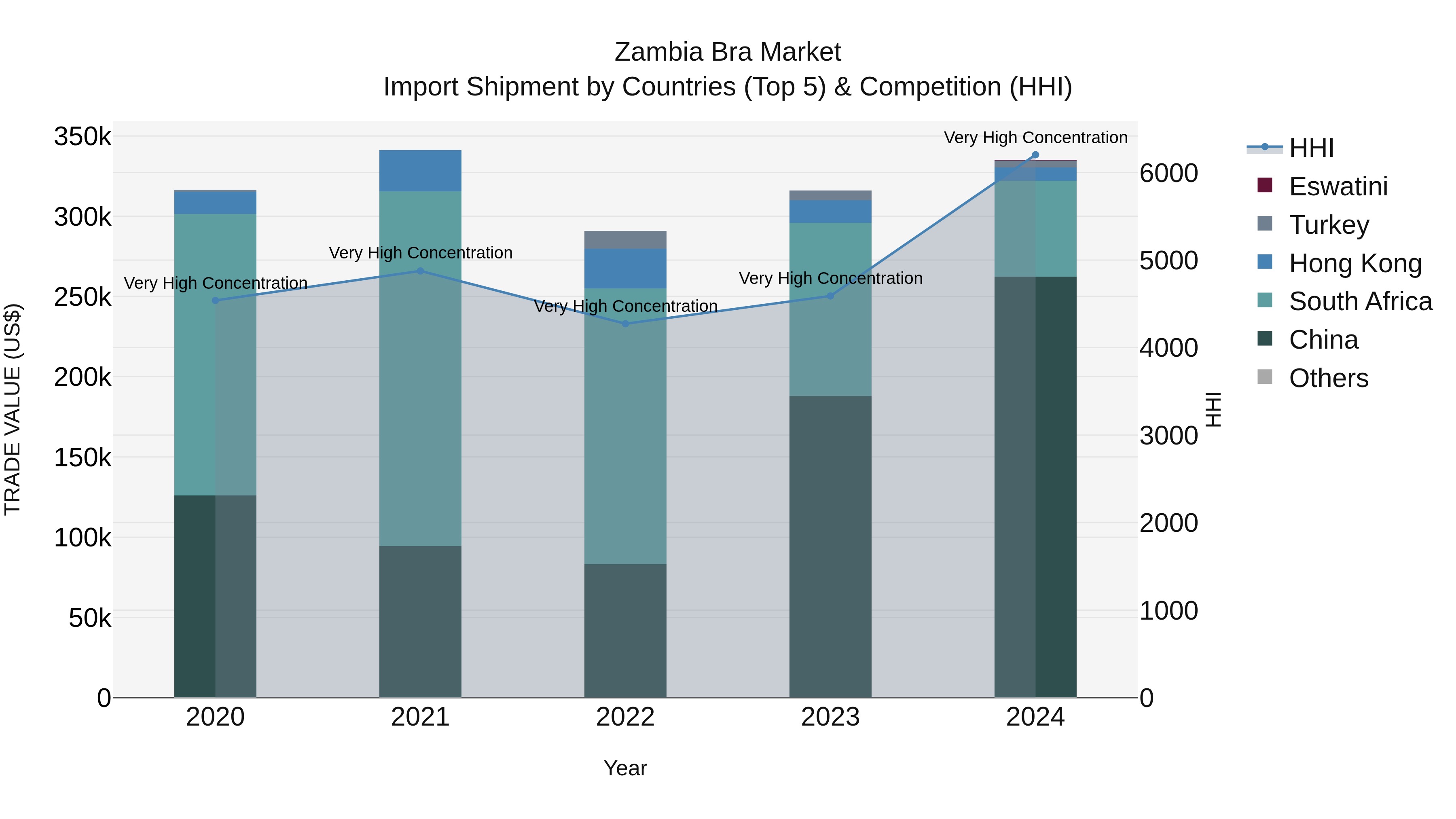 Zambia Bra Market: Top 5 Importing Countries and Market Competition (HHI) Analysis
