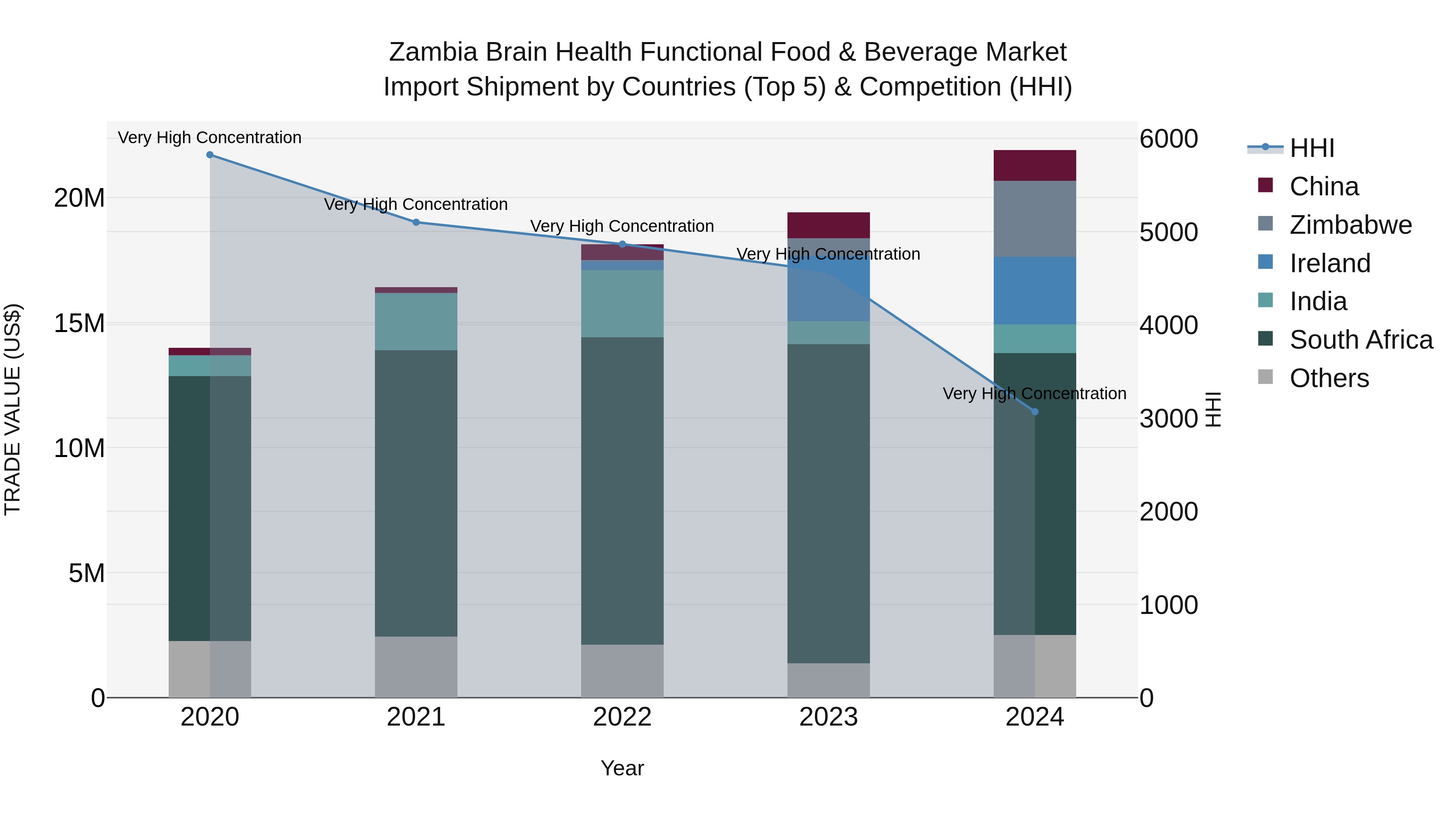 Zambia Brain Health Functional Food & Beverage Market: Top 5 Importing Countries and Market Competition (HHI) Analysis