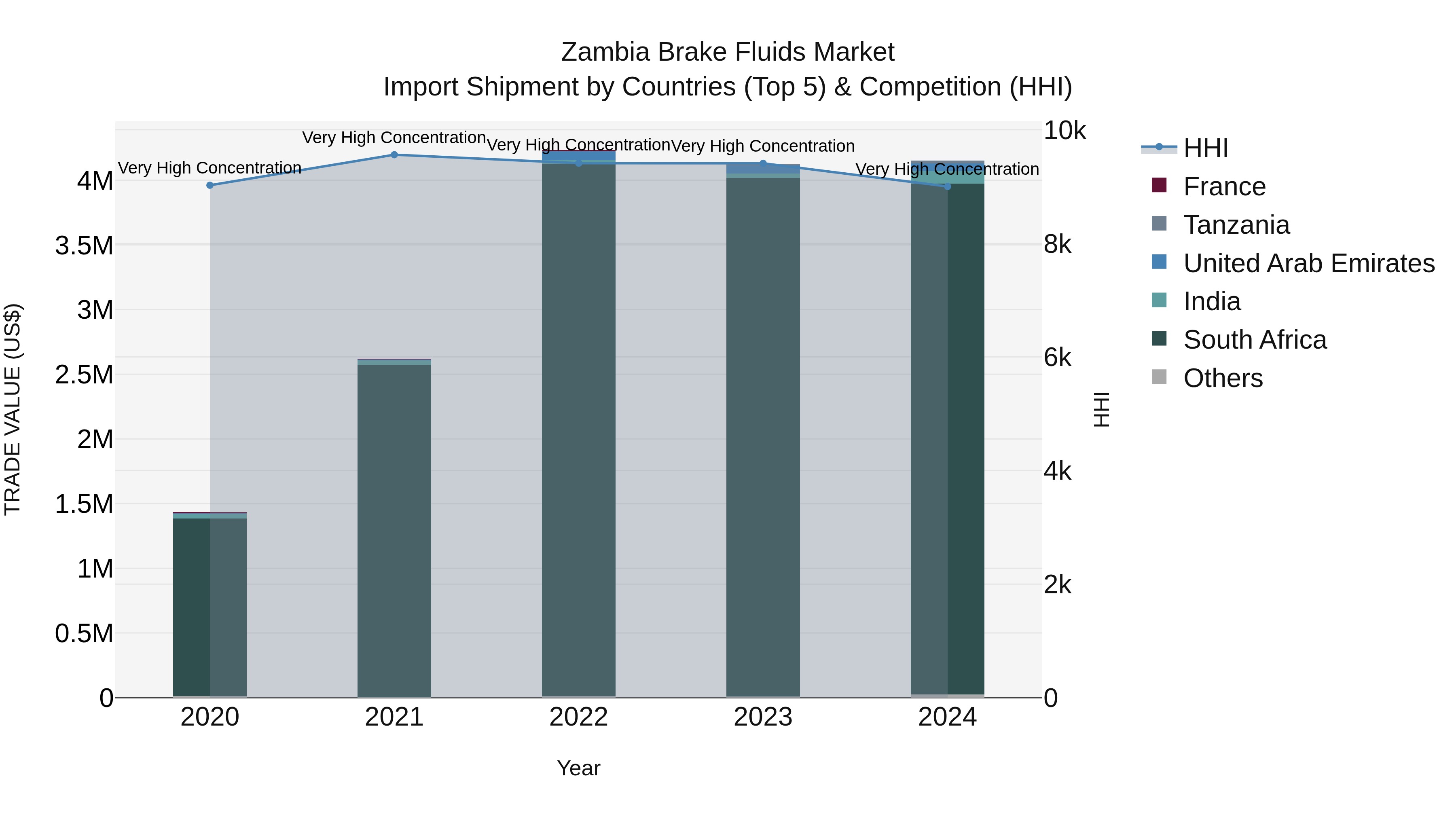 Zambia Brake Fluids Market: Top 5 Importing Countries and Market Competition (HHI) Analysis