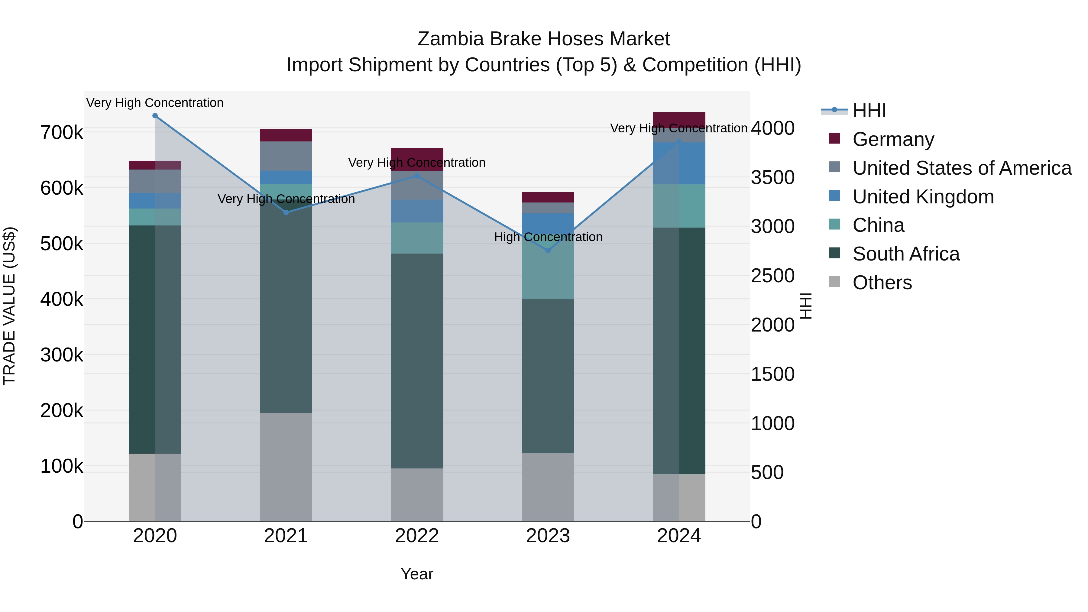 Zambia Brake Hoses Market: Top 5 Importing Countries and Market Competition (HHI) Analysis