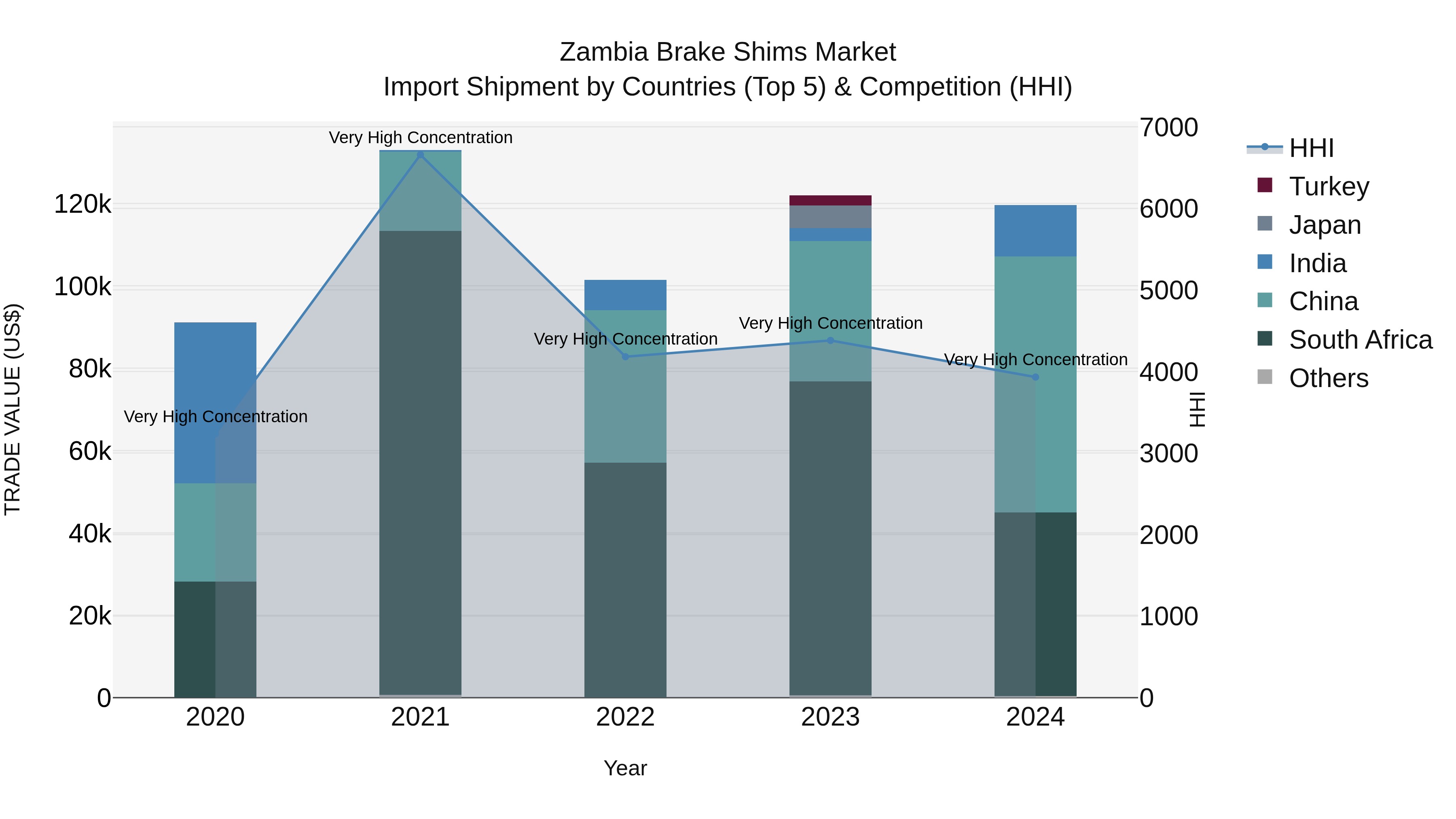 Zambia Brake Shims Market: Top 5 Importing Countries and Market Competition (HHI) Analysis