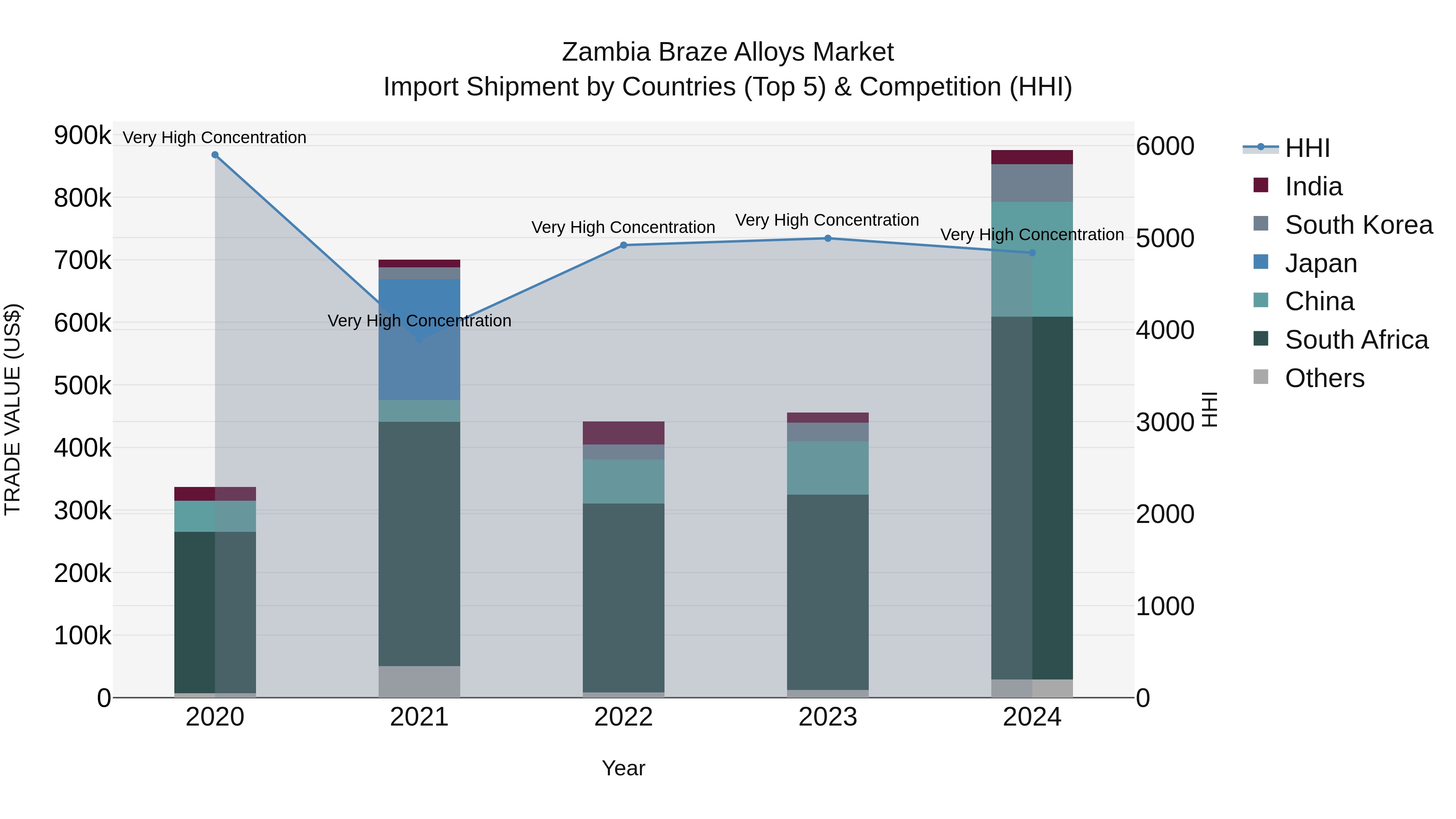 Zambia Braze Alloys Market: Top 5 Importing Countries and Market Competition (HHI) Analysis